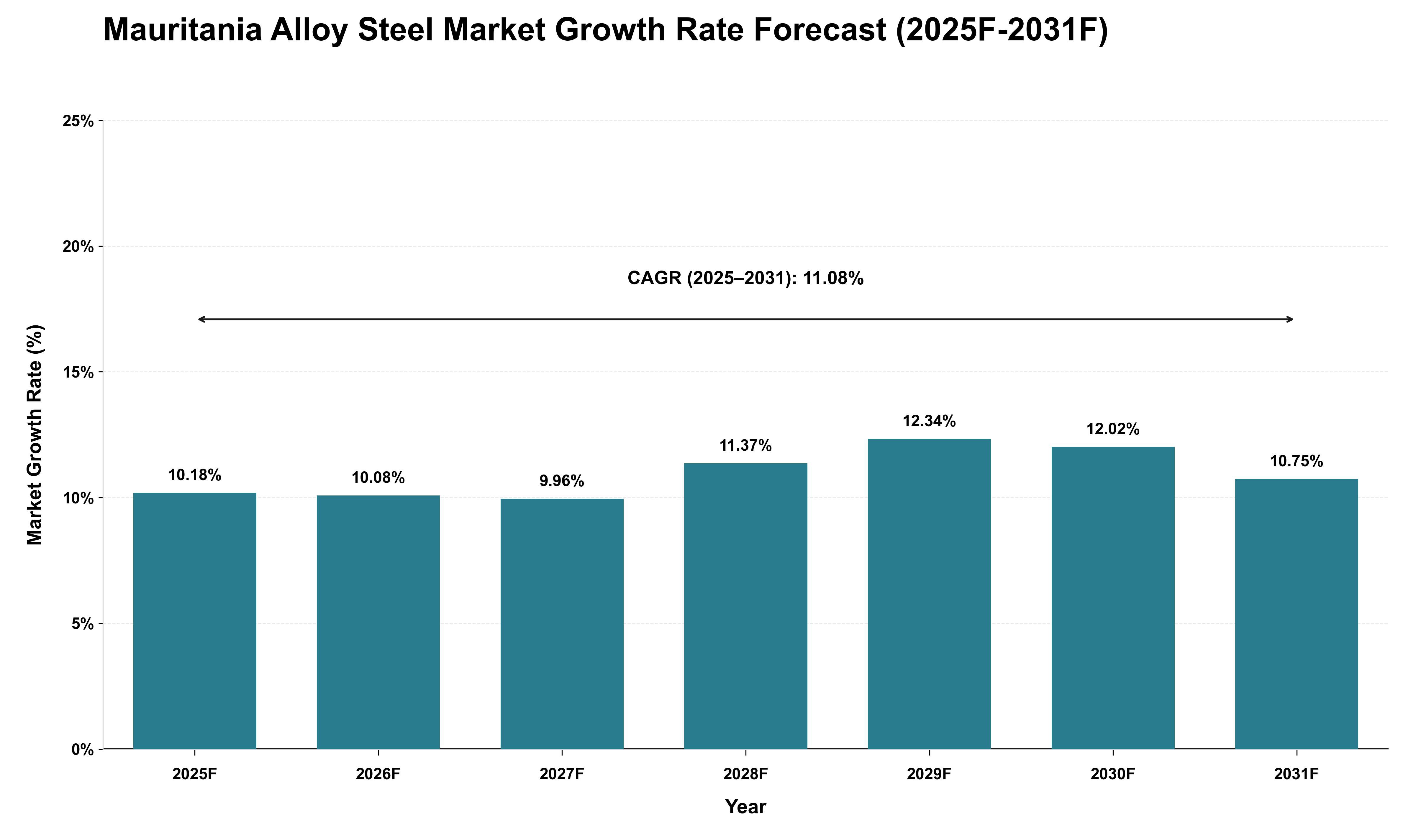 Mauritania Alloy Steel Market Growth Rate Analysis (2025 - 2031)