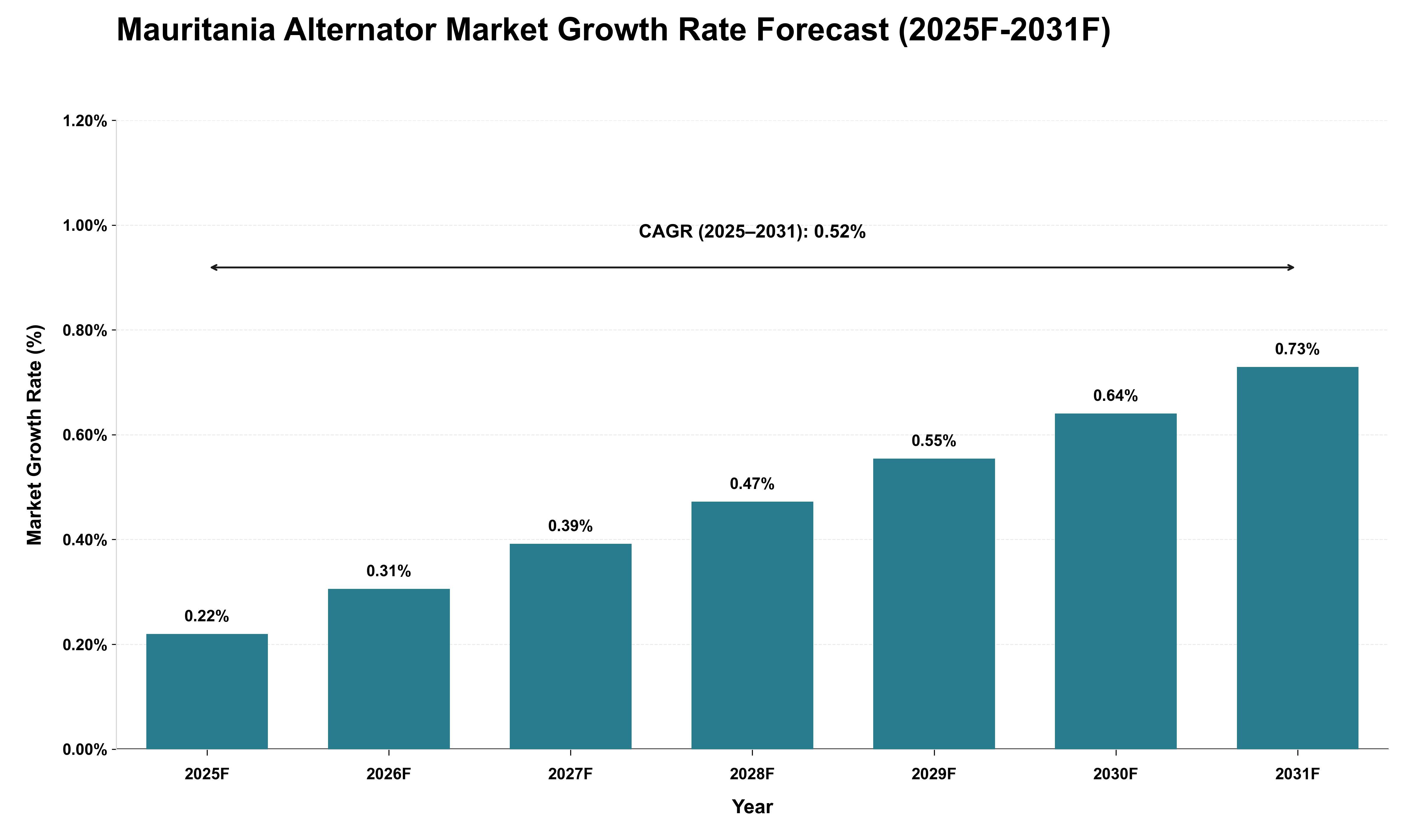 Mauritania Alternator Market Growth Rate Analysis (2025 - 2031)