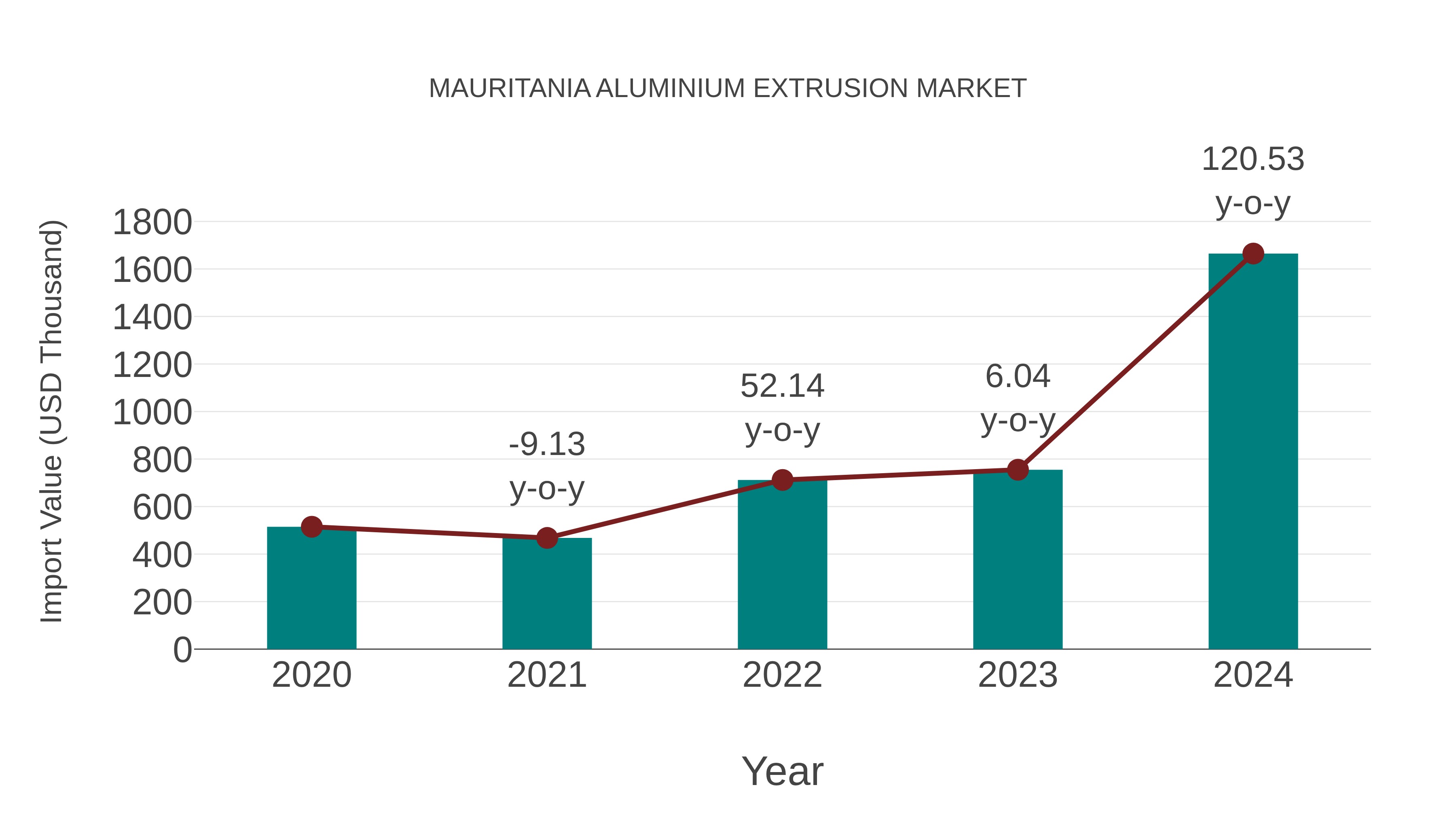  Mauritania Aluminium Extrusion Market: Import Trend Analysis