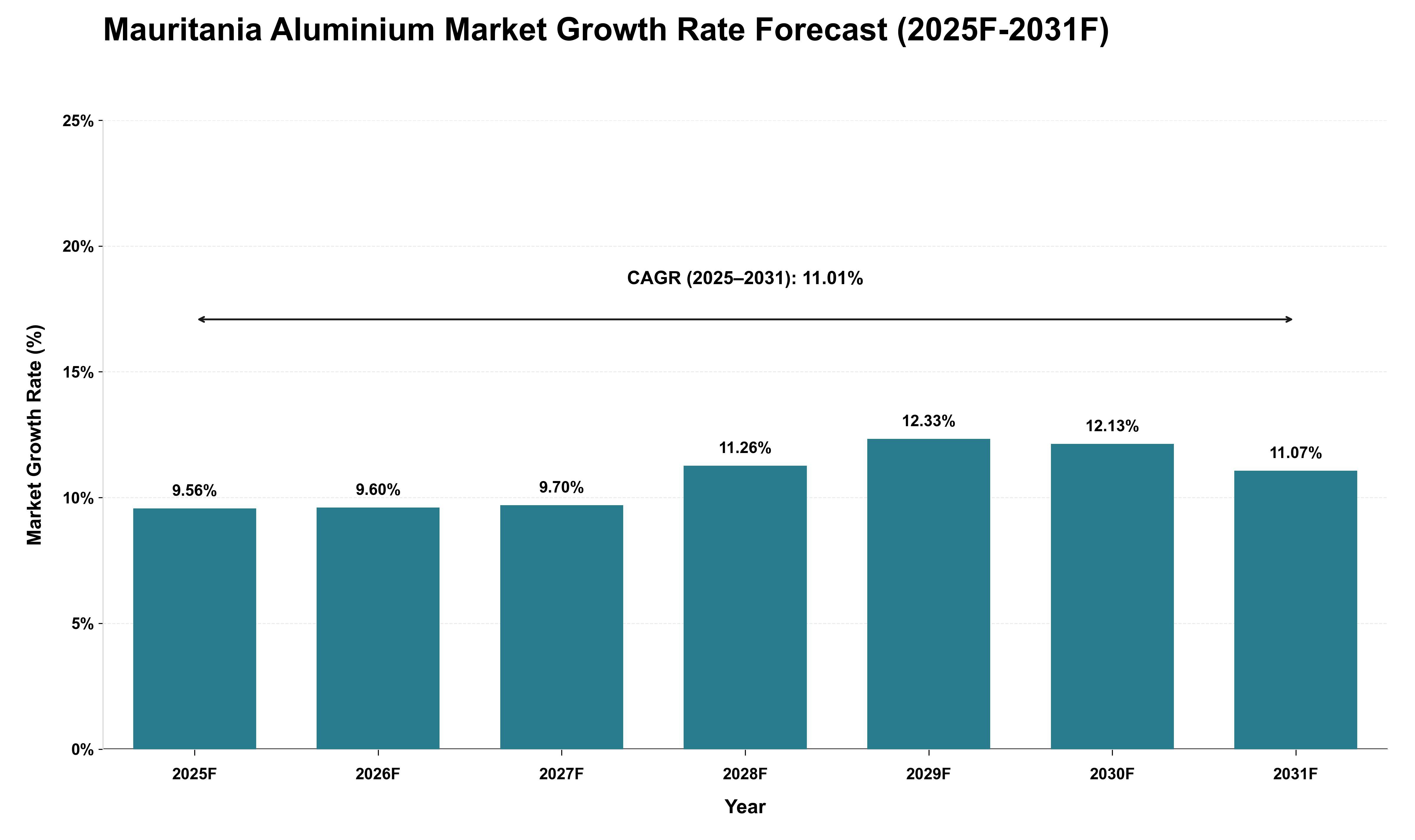 Mauritania Aluminium Market Growth Rate Analysis (2025 - 2031)
