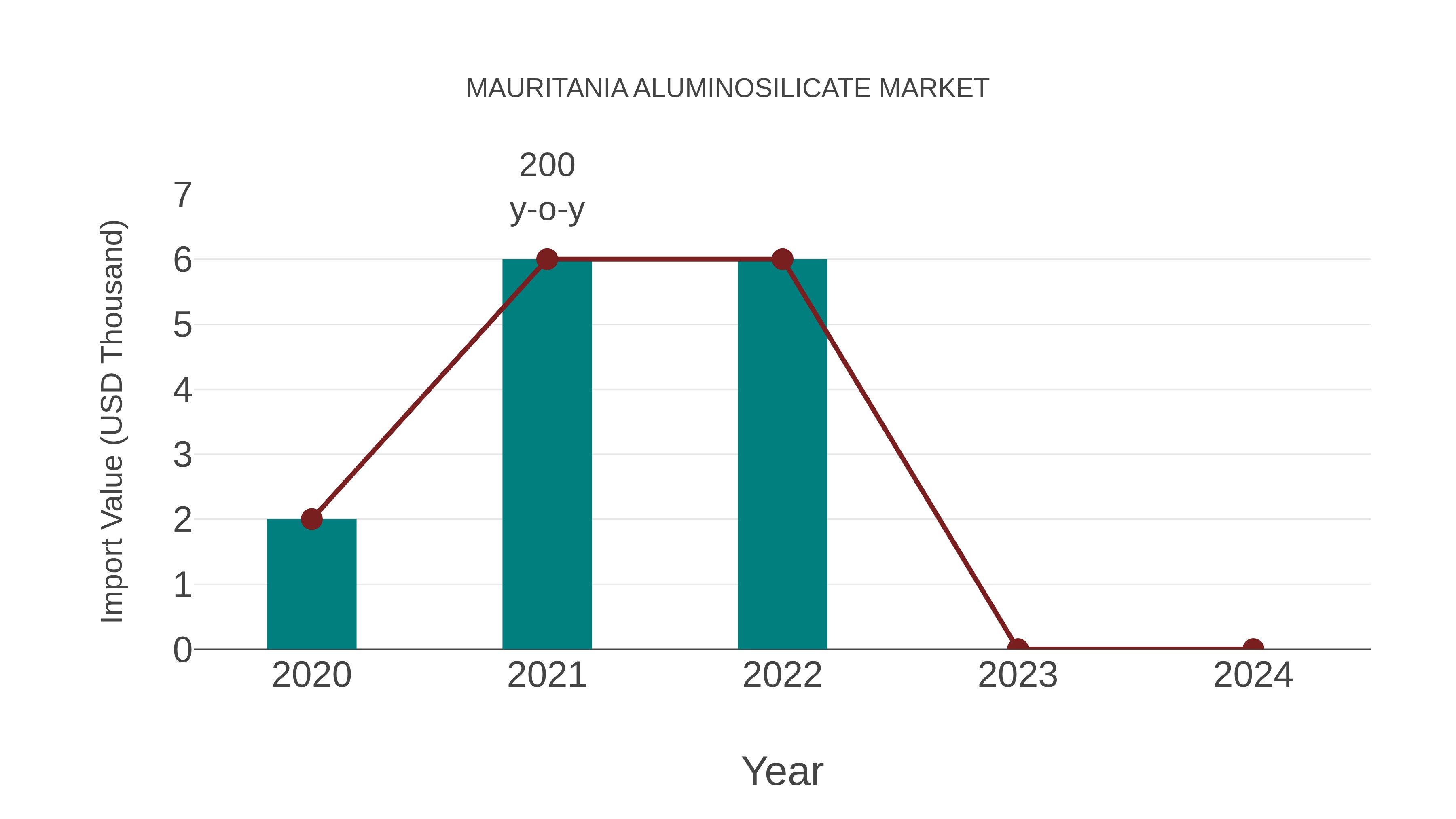  Mauritania Aluminosilicate Market: Import Trend Analysis