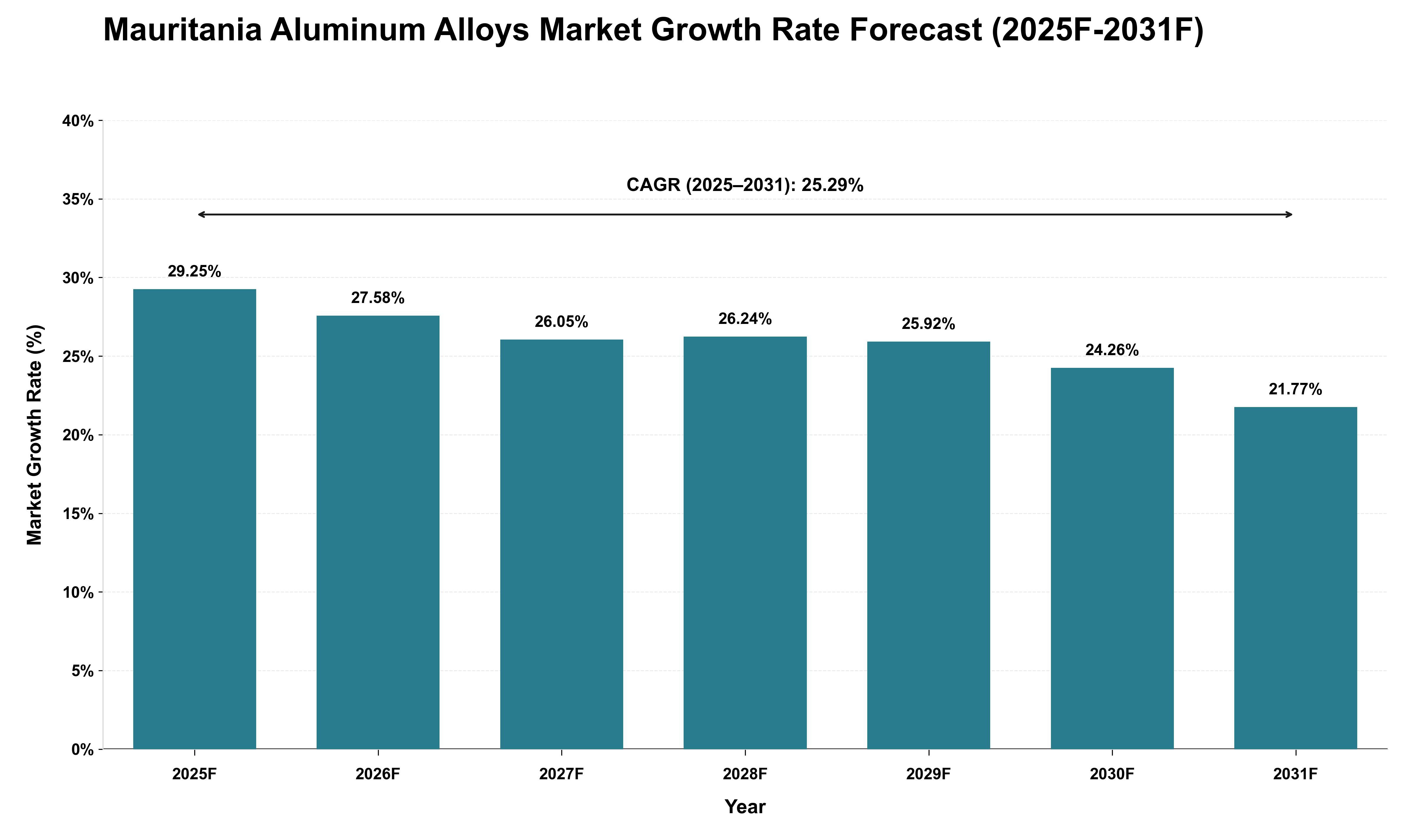 Mauritania Aluminum Alloys Market Growth Rate Analysis (2025 - 2031)