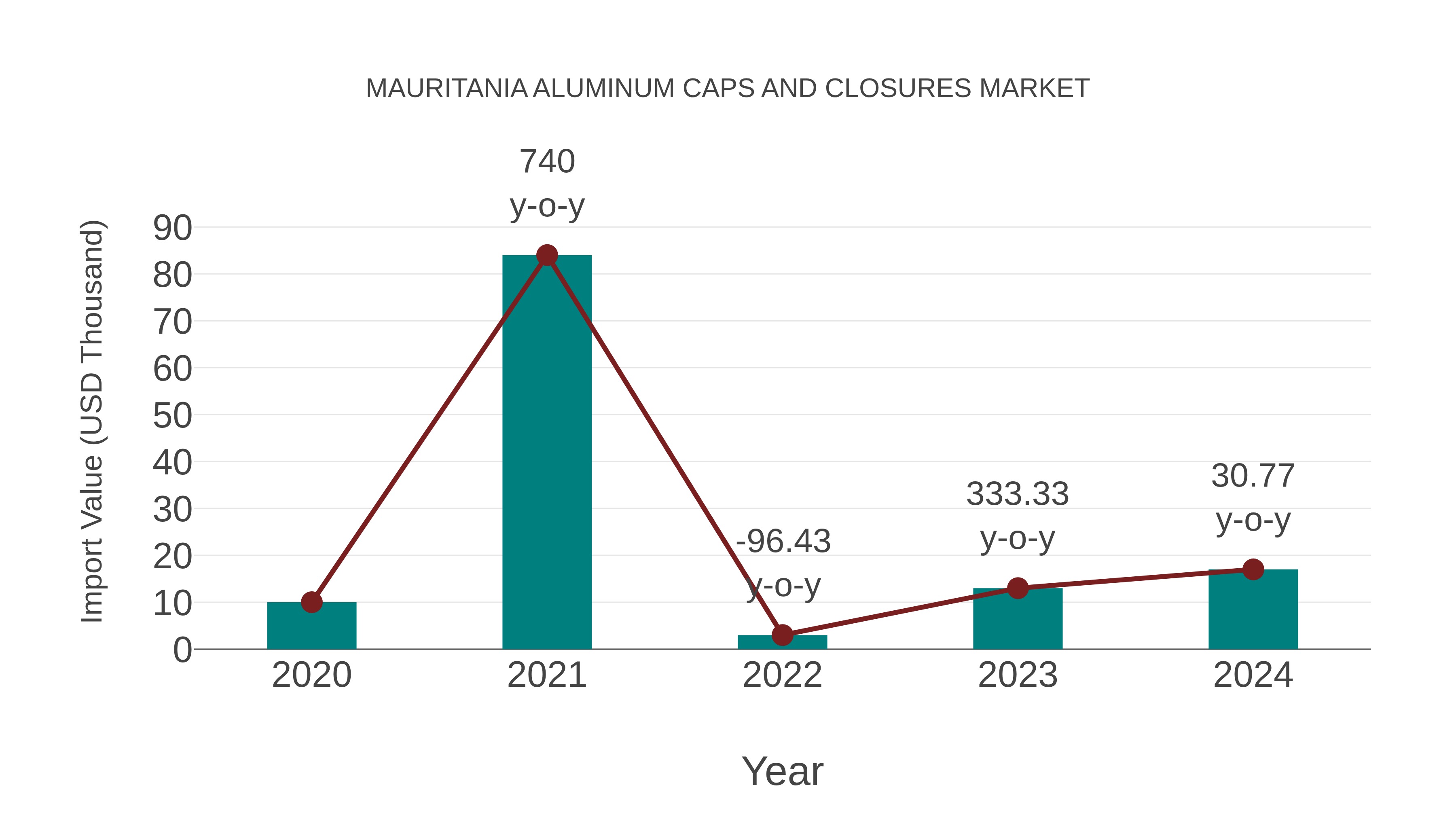 Mauritania Aluminum Caps and Closures Market: Import Trend Analysis
