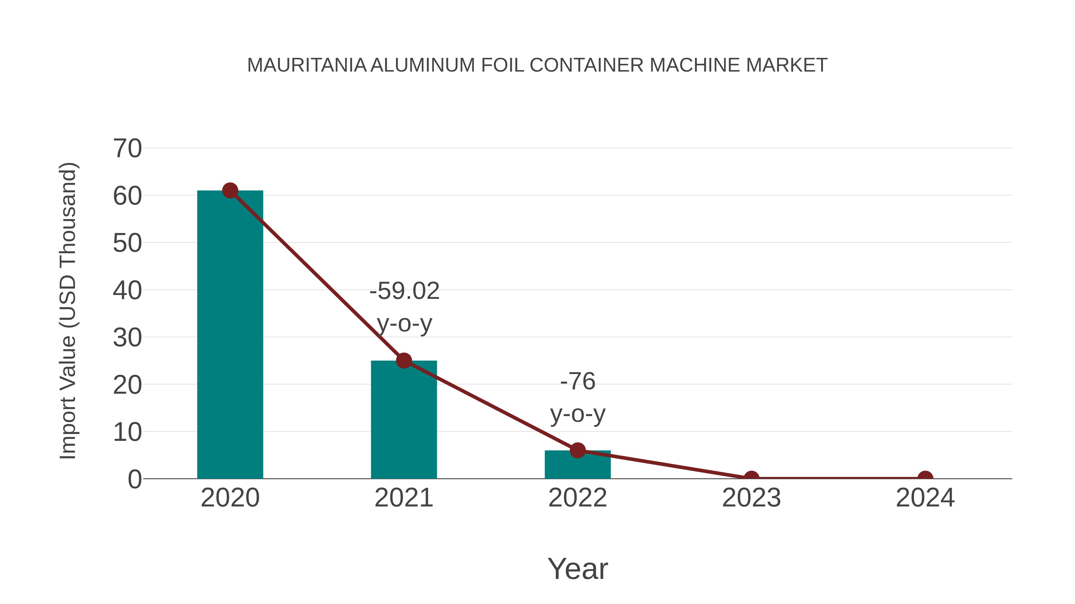  Mauritania Aluminum Foil Container Machine Market: Import Trend Analysis