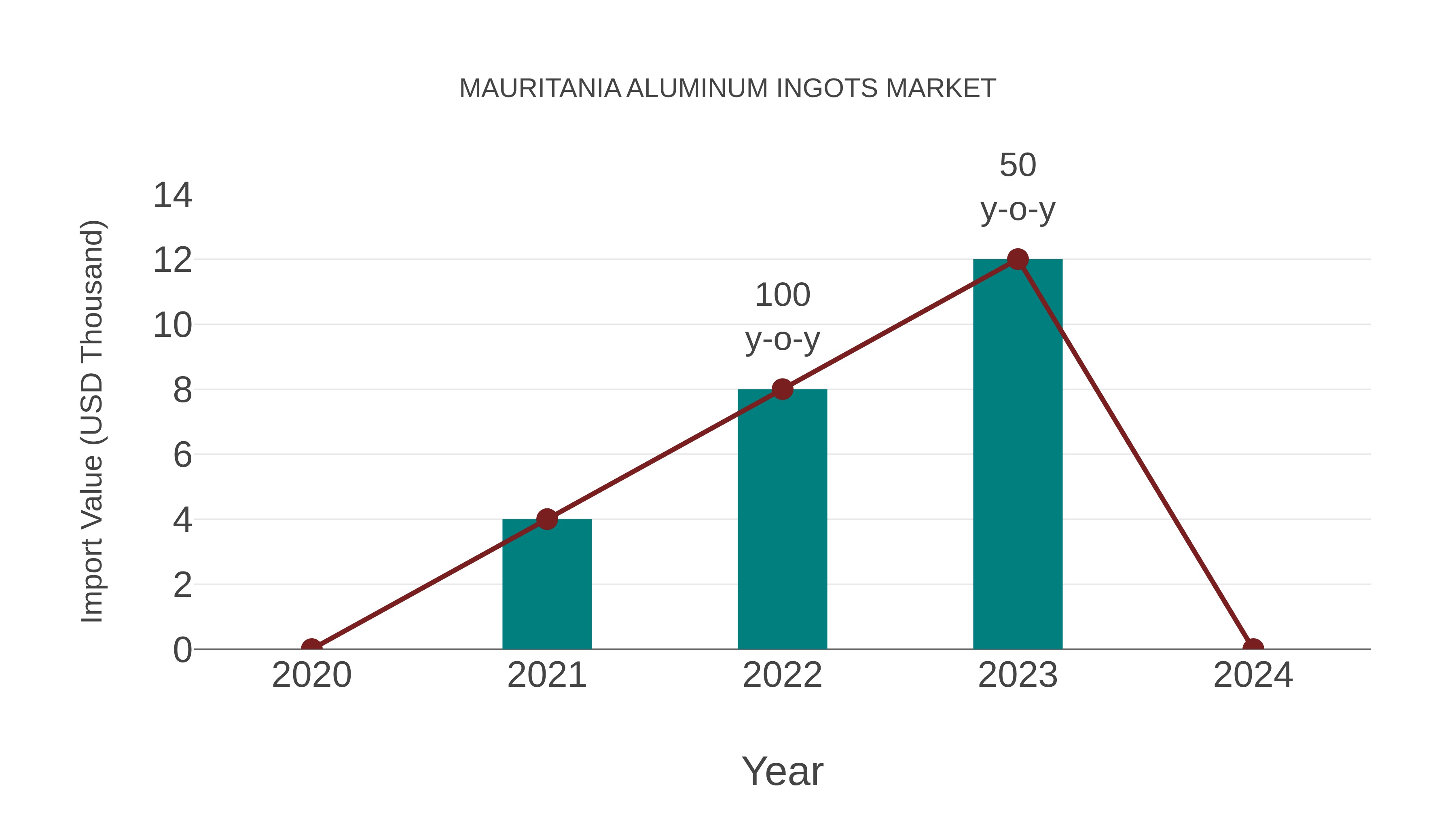 Mauritania Aluminum Ingots Market: Import Trend Analysis