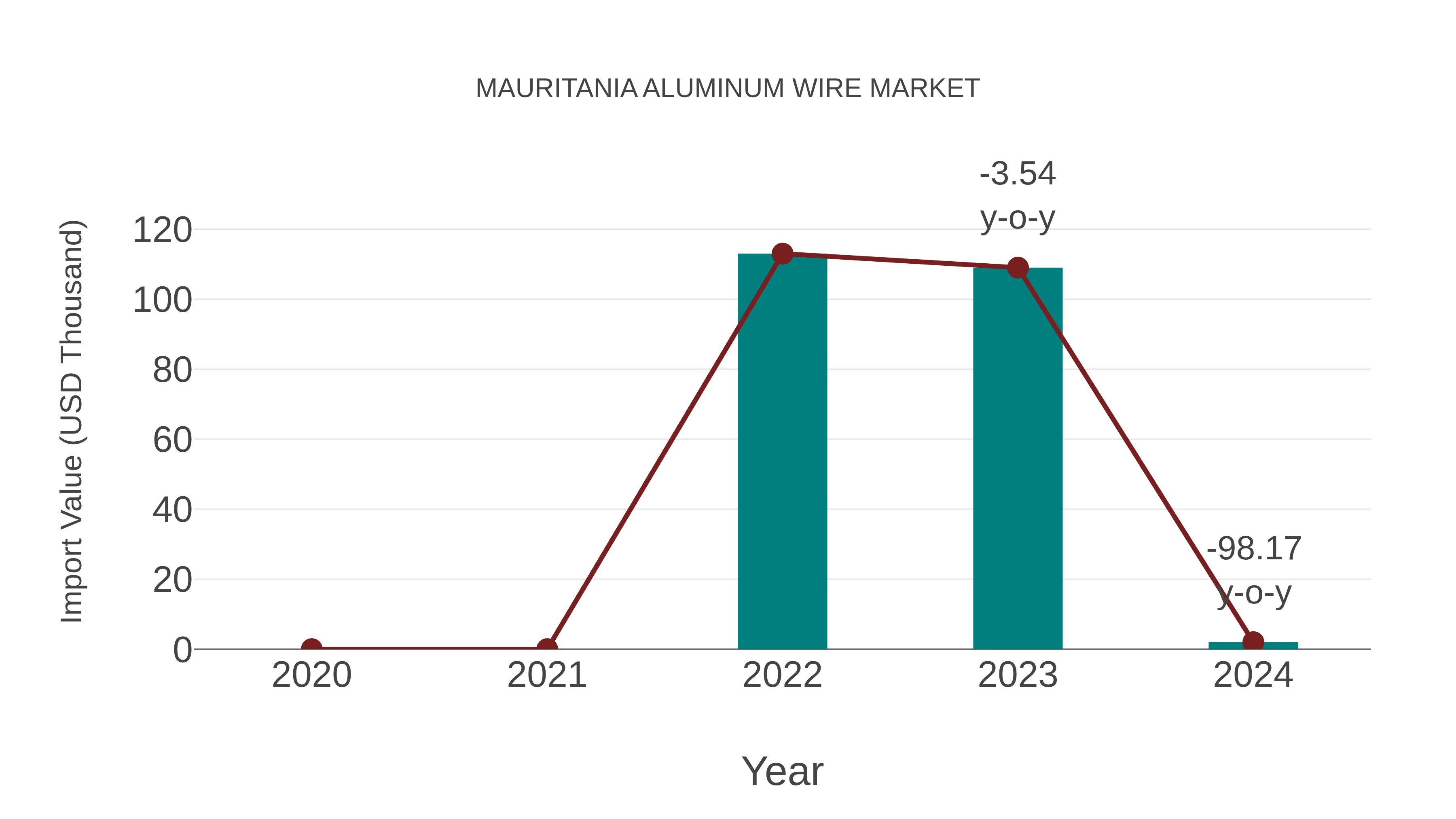  Mauritania Aluminum Wire Market: Import Trend Analysis