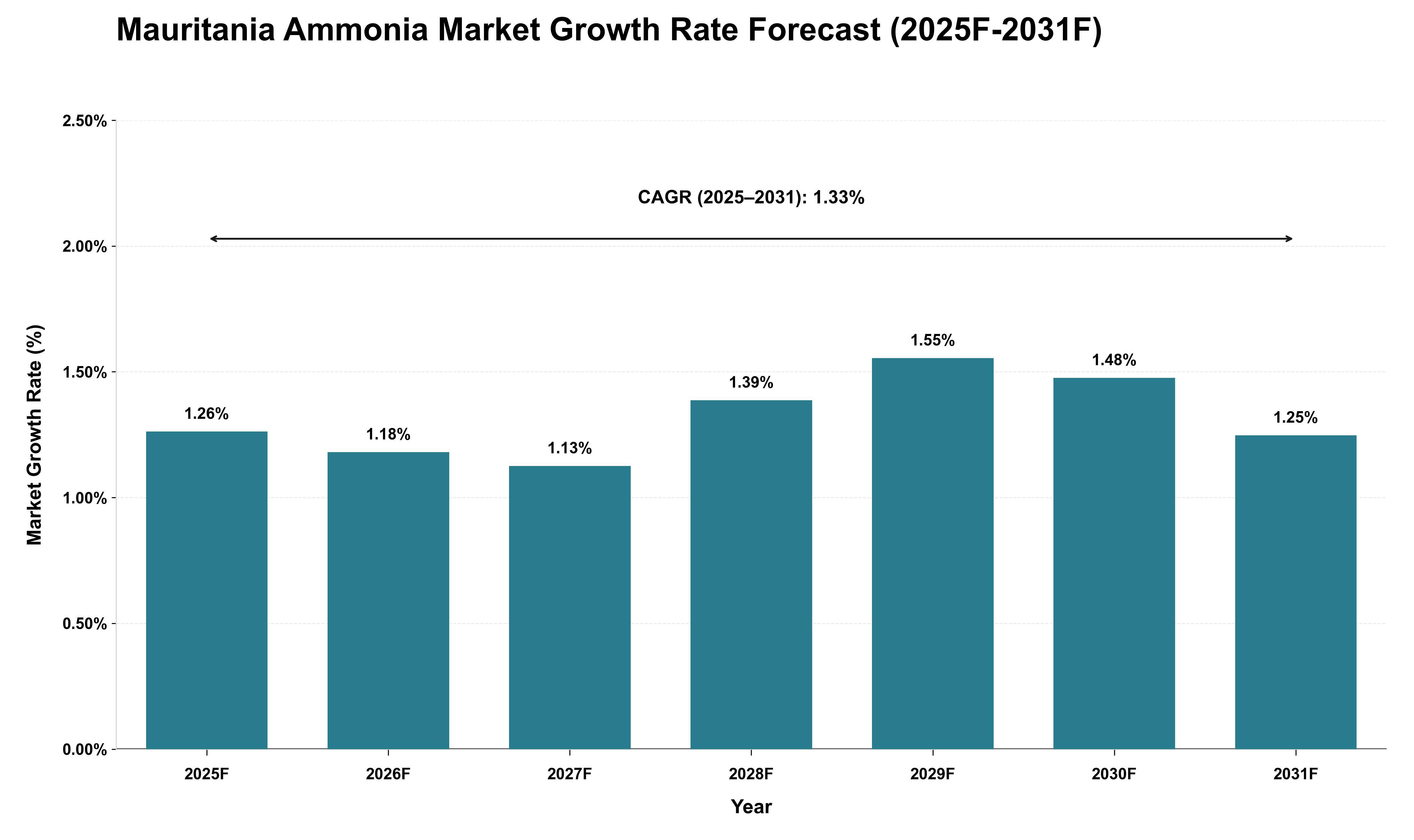 Mauritania Ammonia Market Growth Rate Analysis (2025 - 2031)