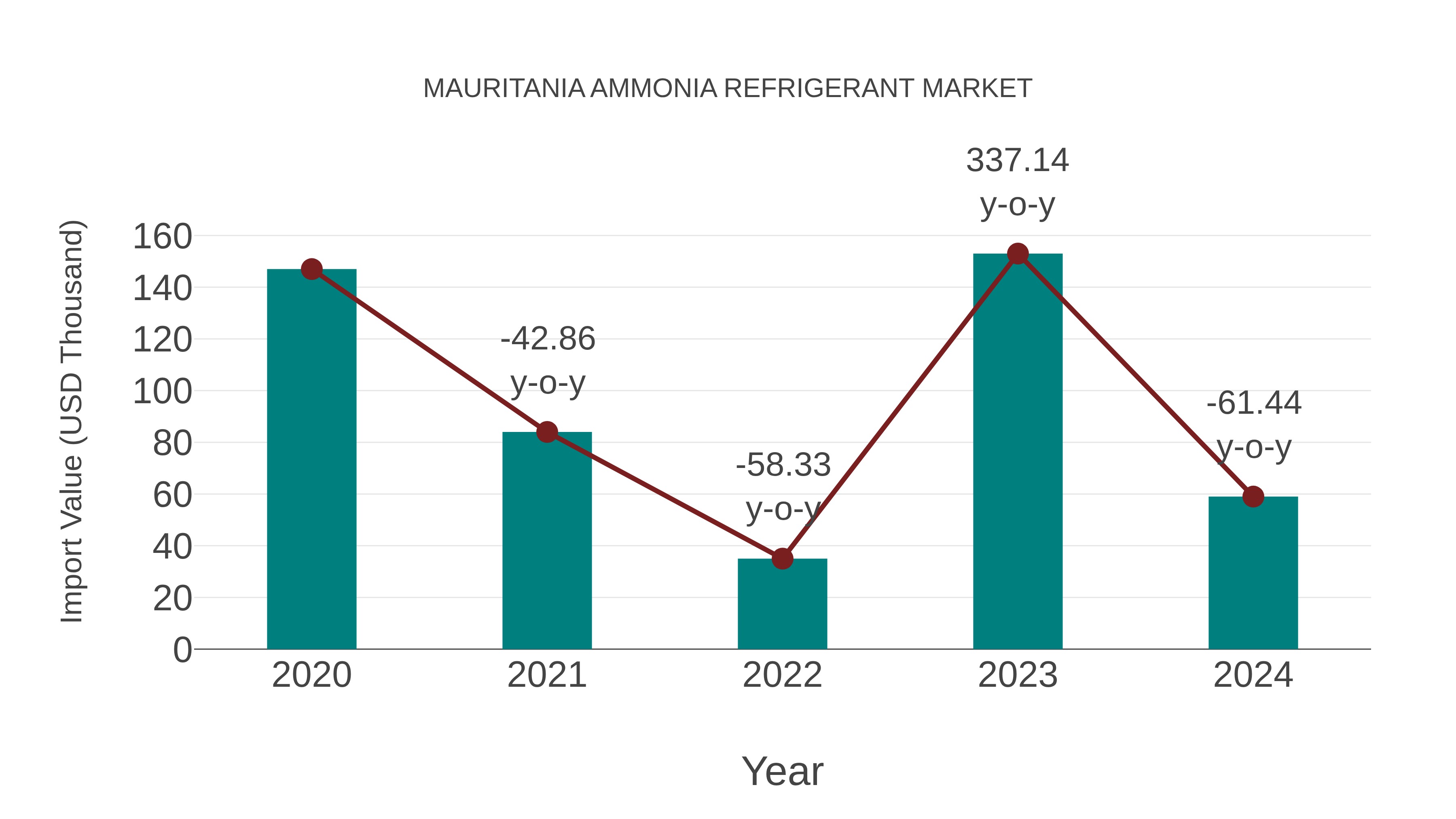 Mauritania Ammonia Refrigerant Market: Import Trend Analysis