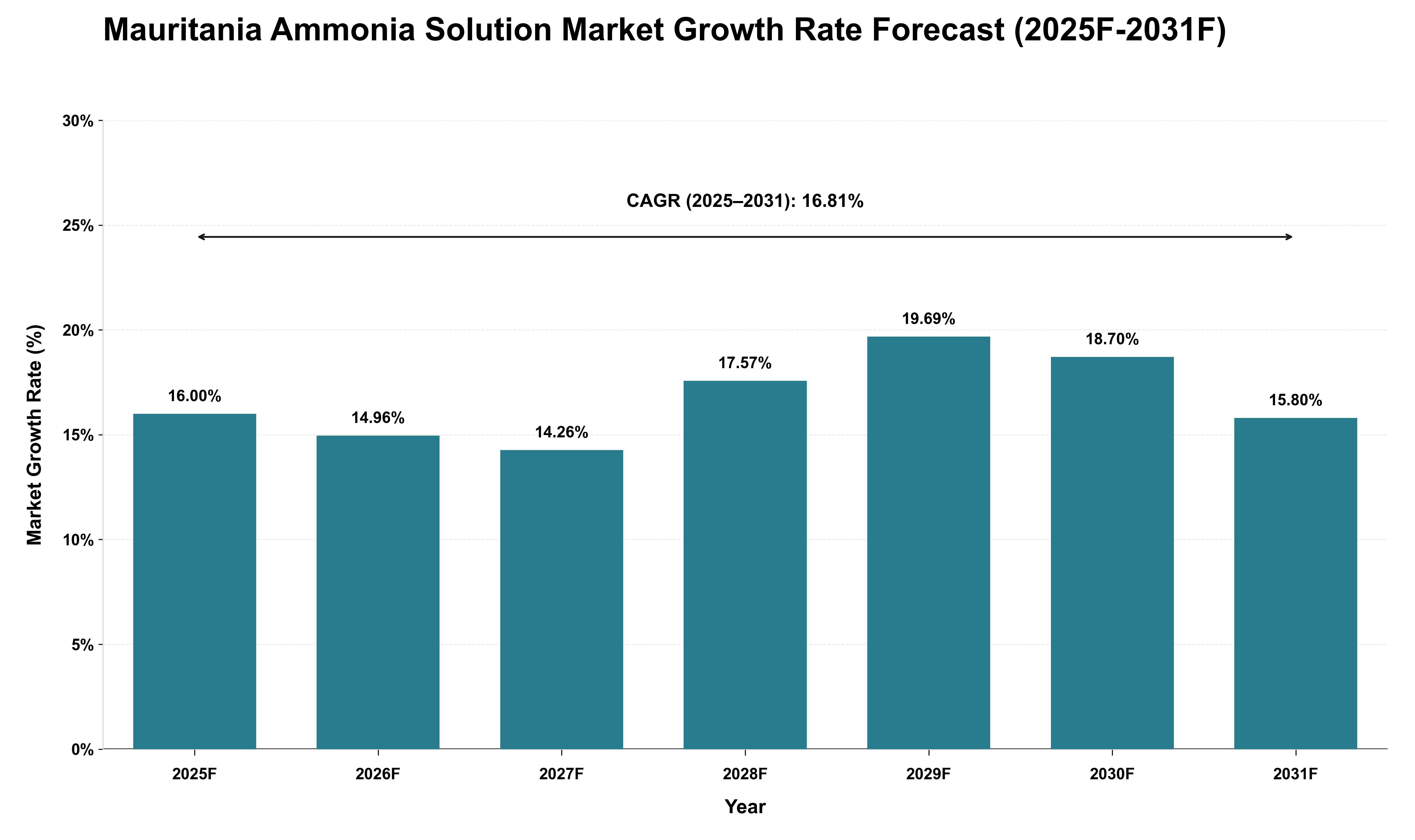 Mauritania Ammonia Solution Market Growth Rate Analysis (2025 - 2031)