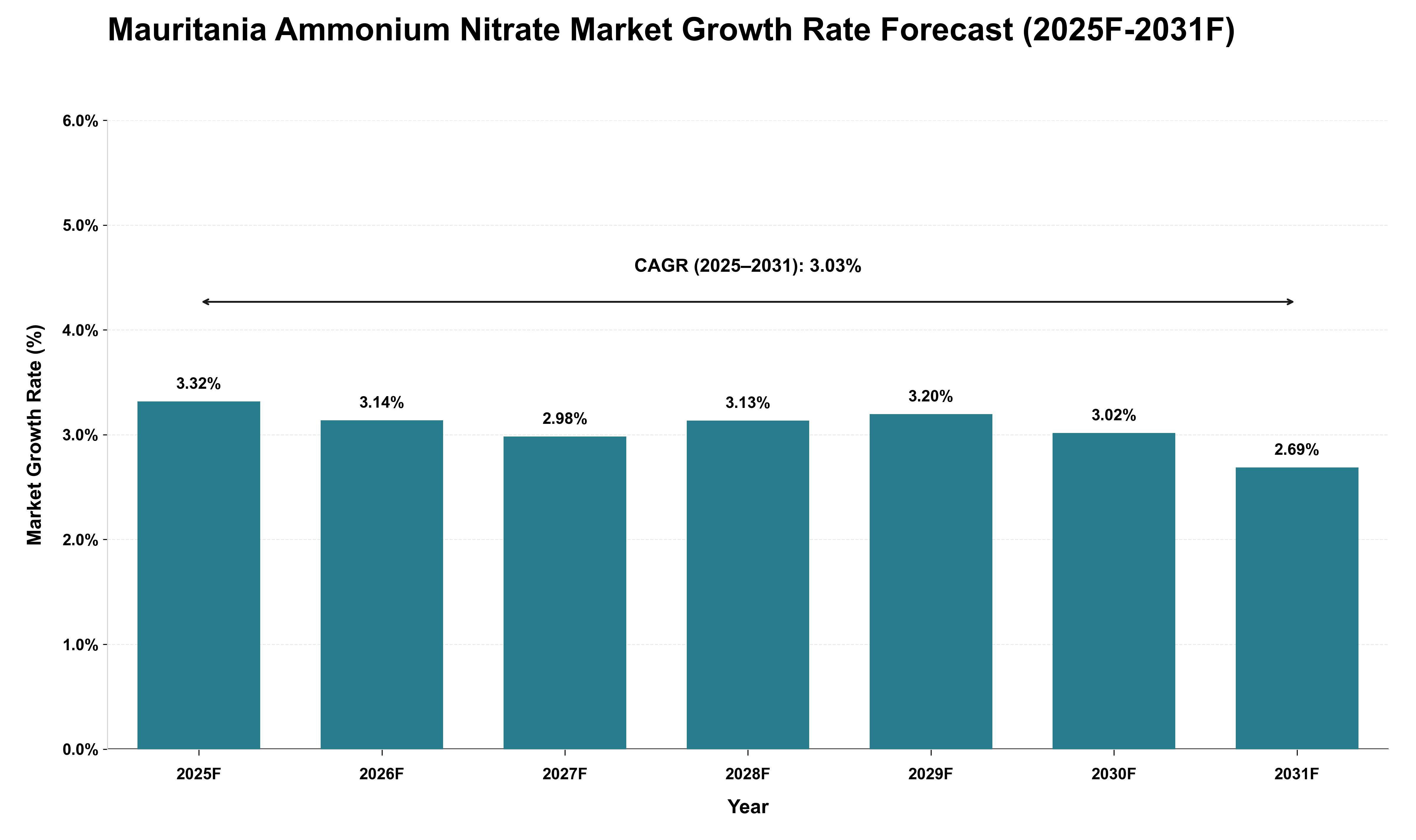 Mauritania Ammonium Nitrate Market Growth Rate Analysis (2025 - 2031)