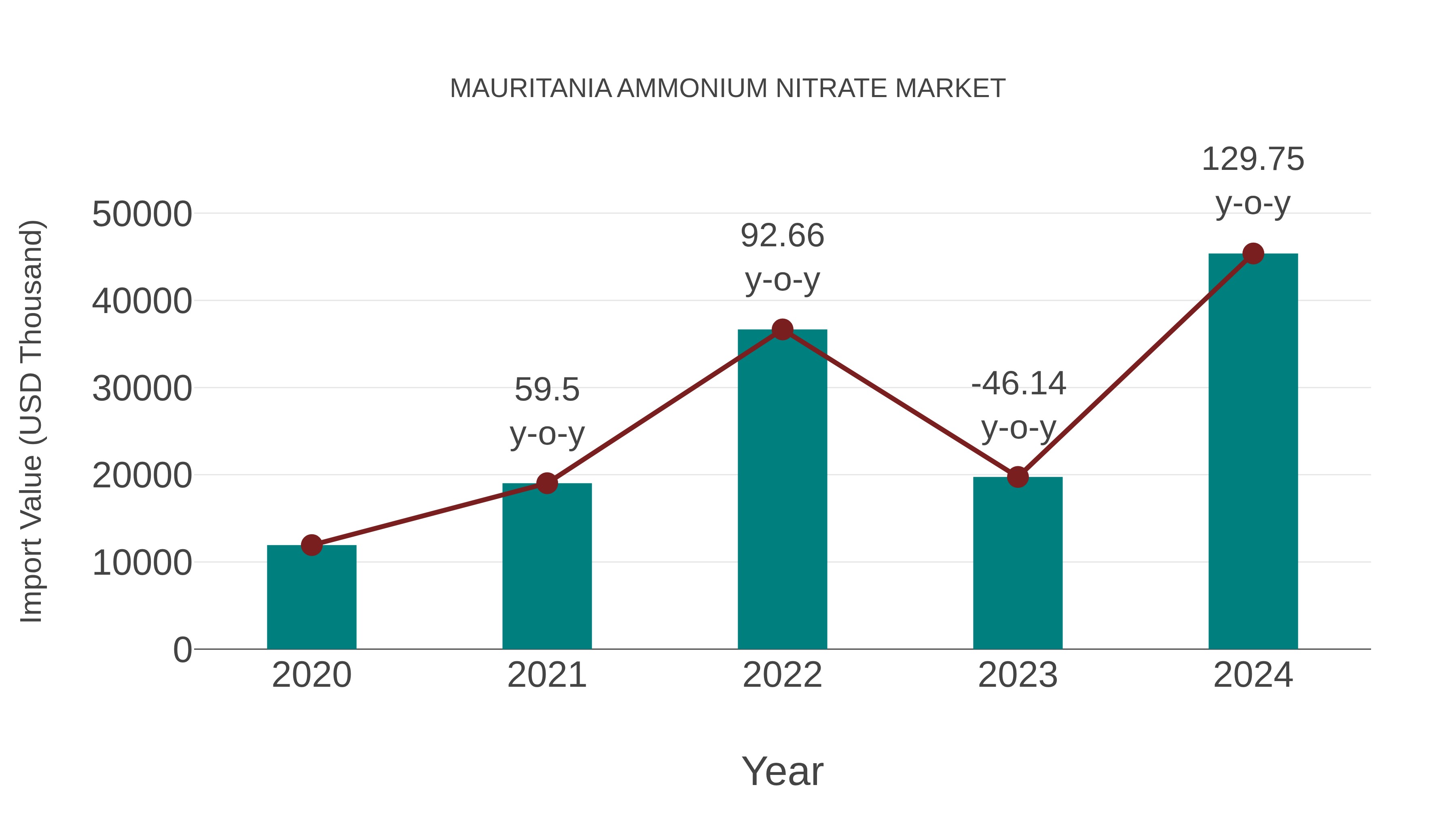  Mauritania Ammonium Nitrate Market: Import Trend Analysis