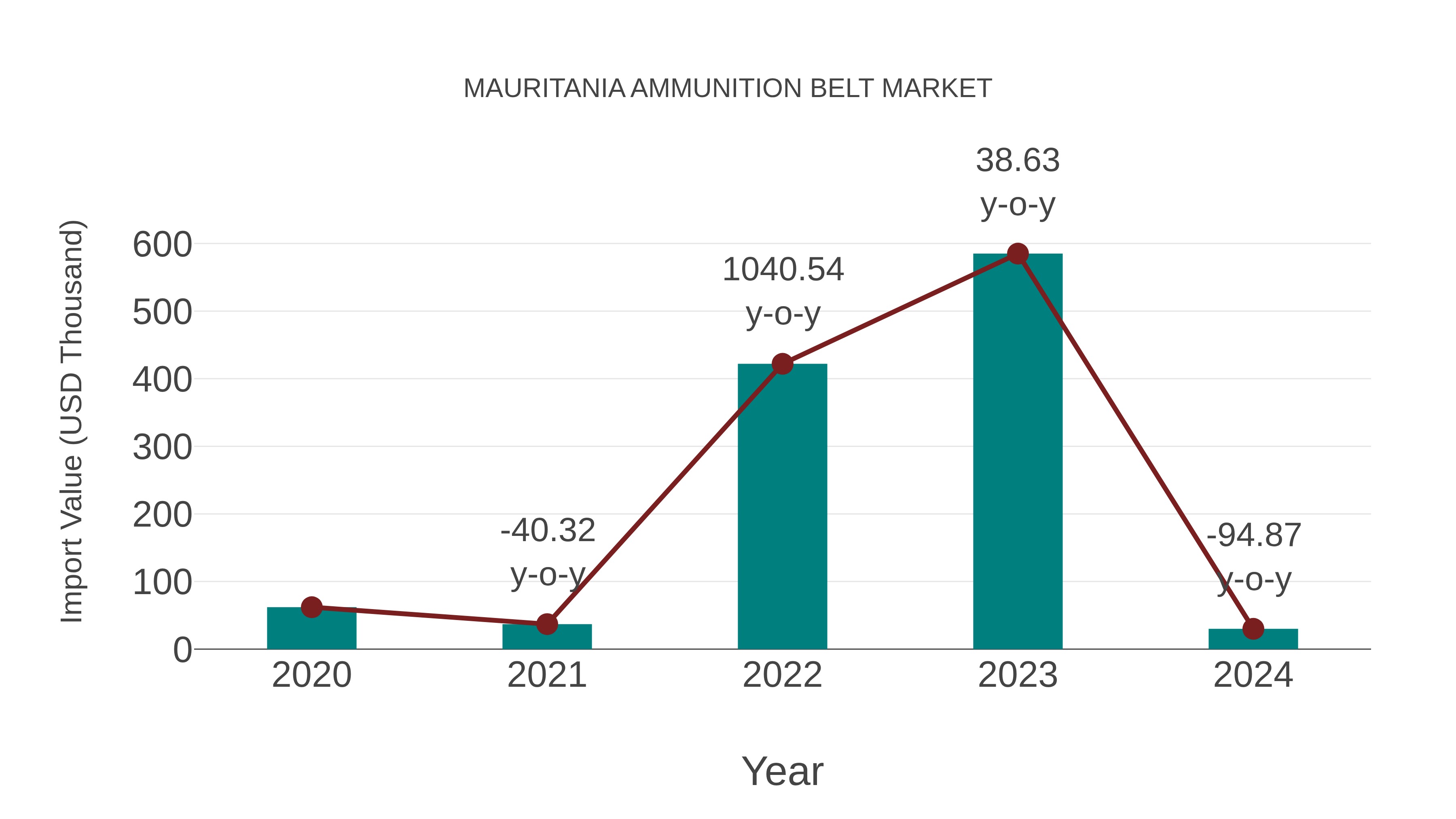 Mauritania Ammunition Belt Market: Import Trend Analysis