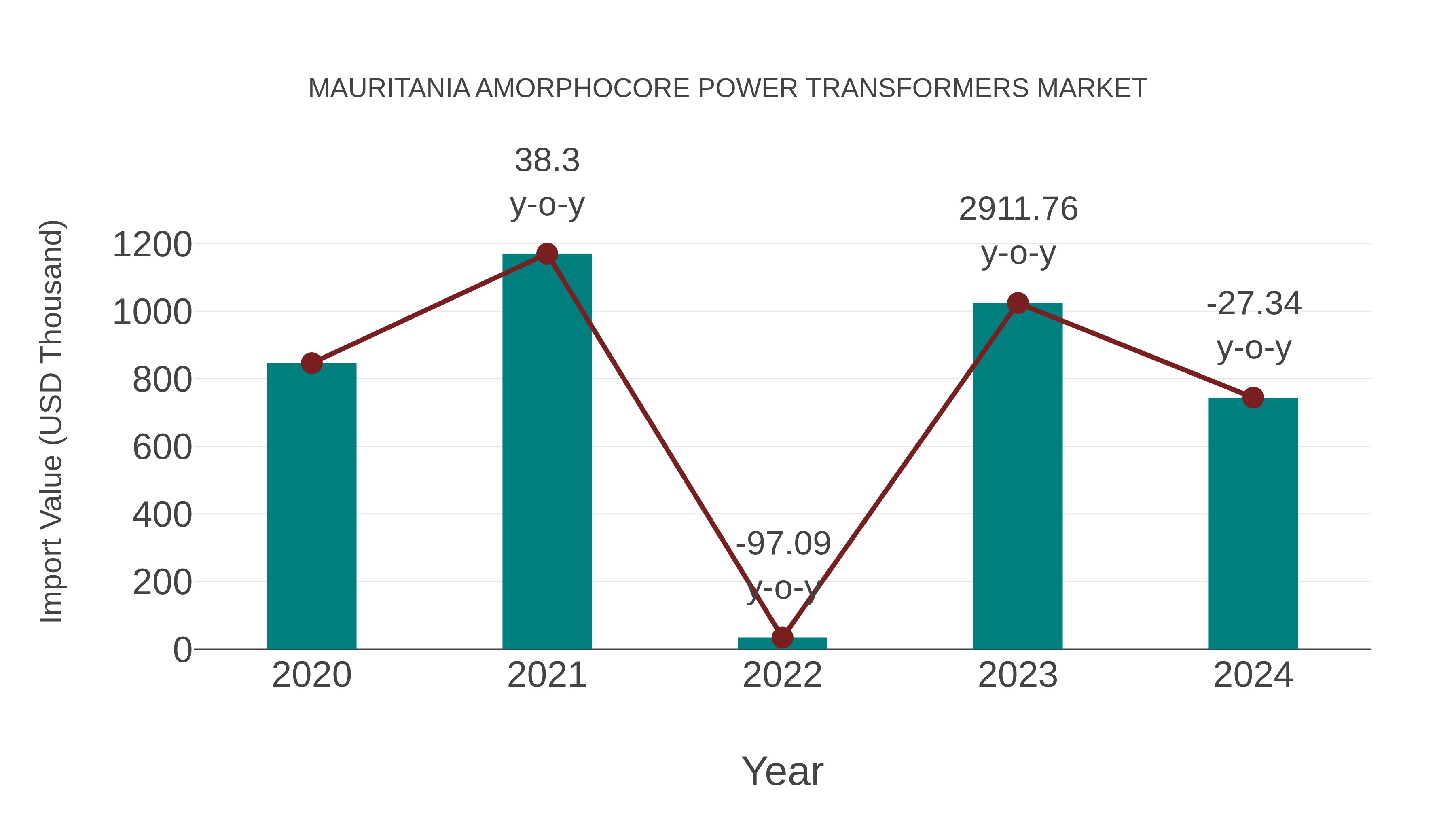  Mauritania Amorphocore Power Transformers Market: Import Trend Analysis