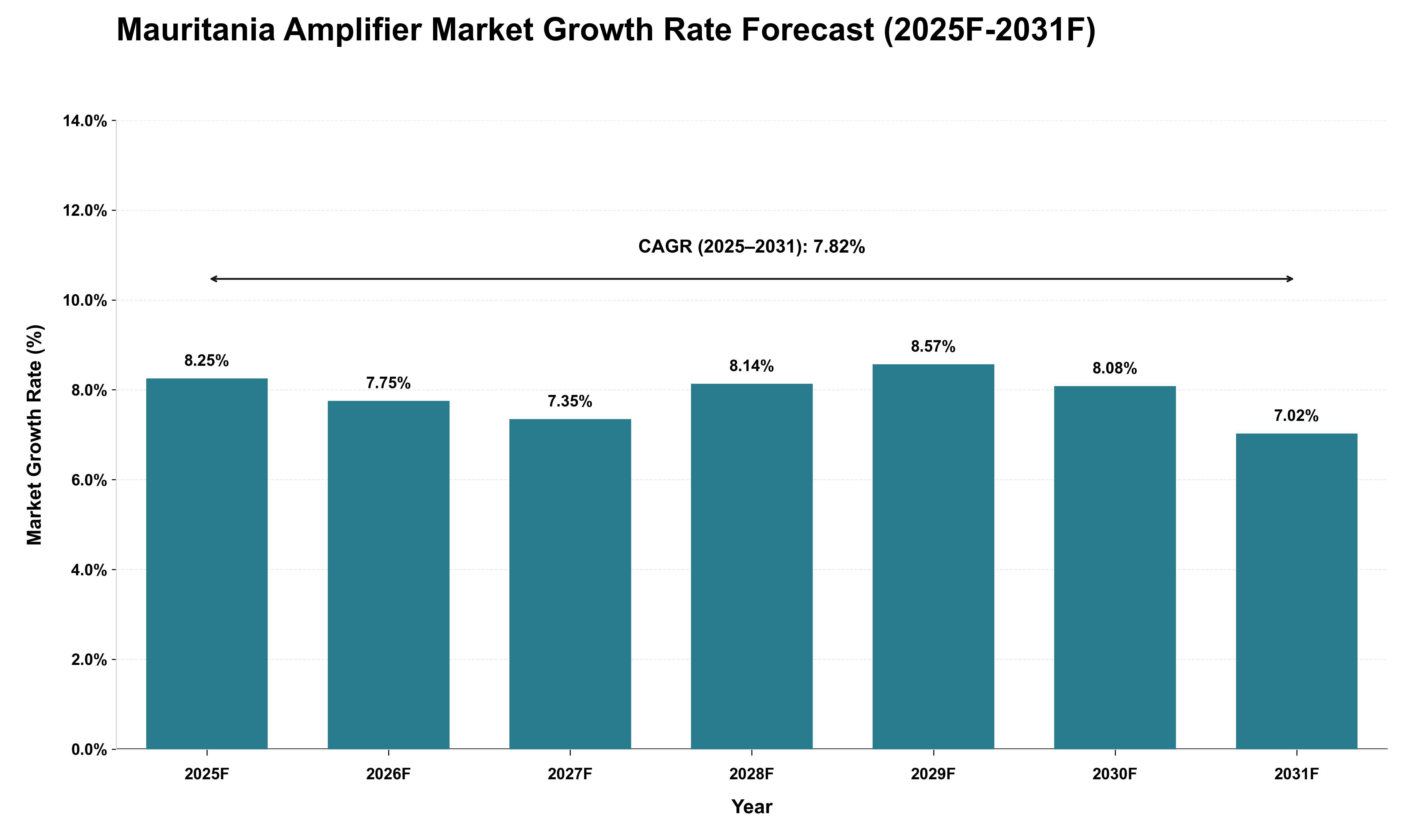 Mauritania Amplifier Market Growth Rate Analysis (2025 - 2031)