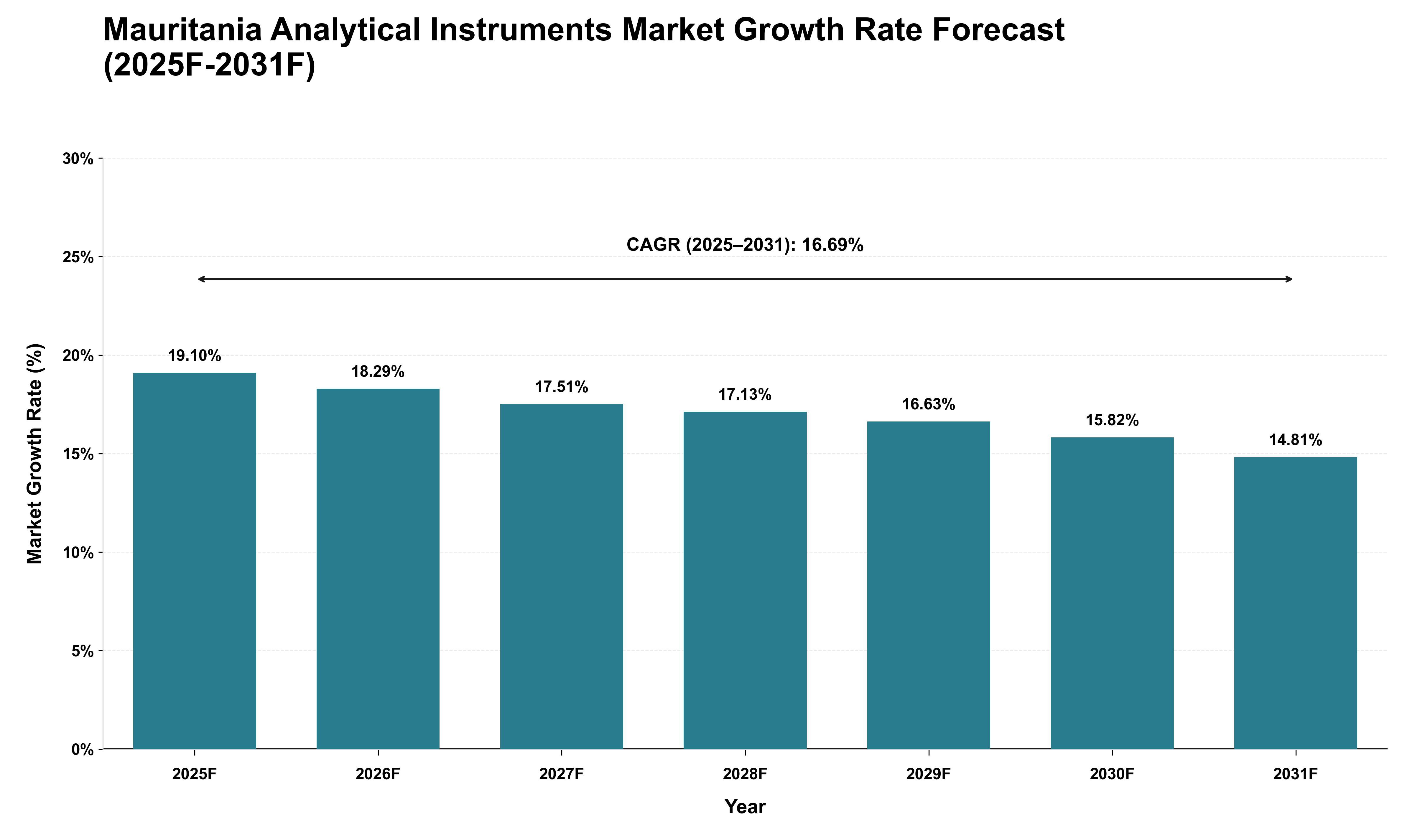 Mauritania Analytical Instruments Market Growth Rate Analysis (2025 - 2031)