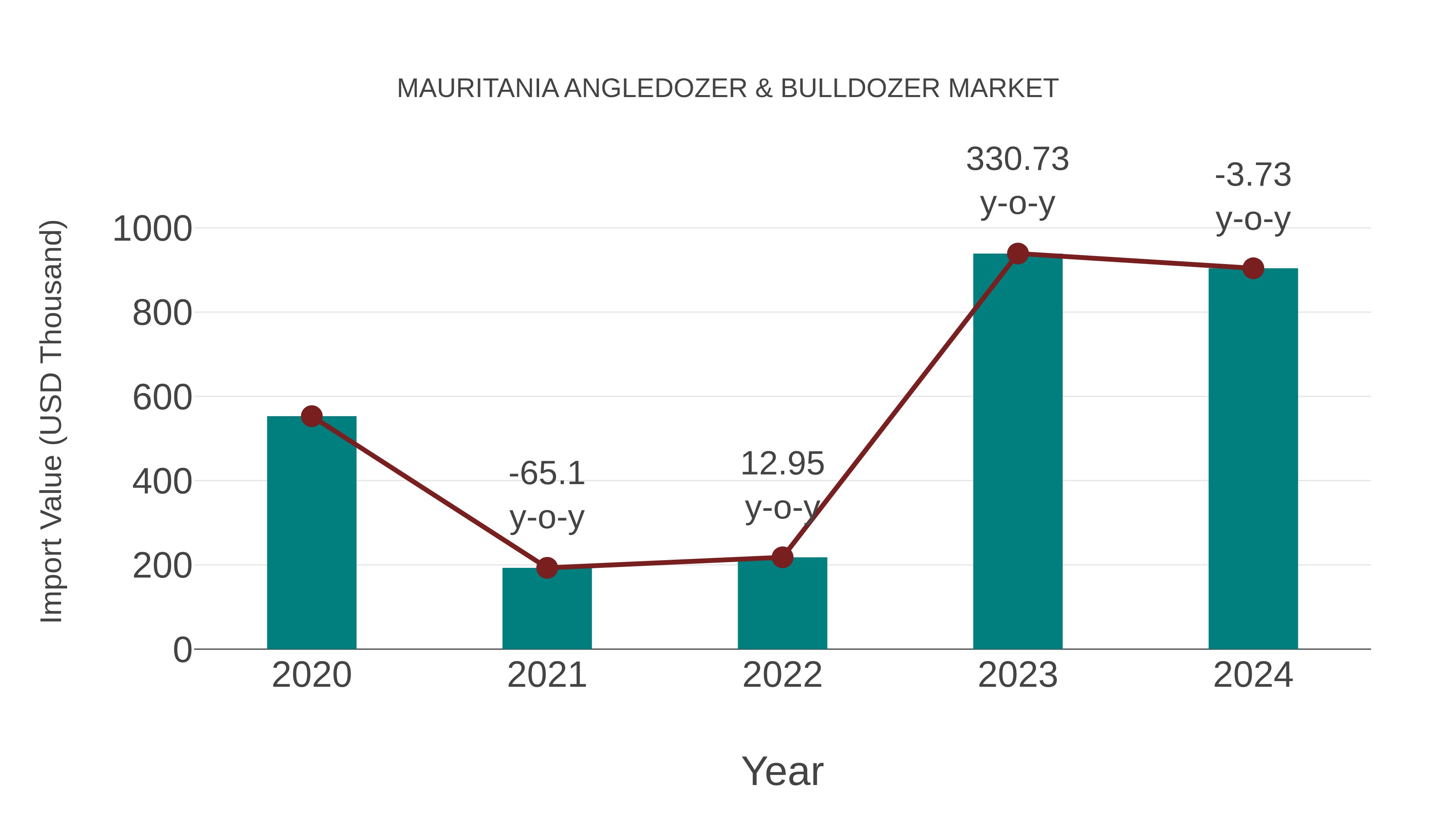  Mauritania Angledozer & Bulldozer Market: Import Trend Analysis