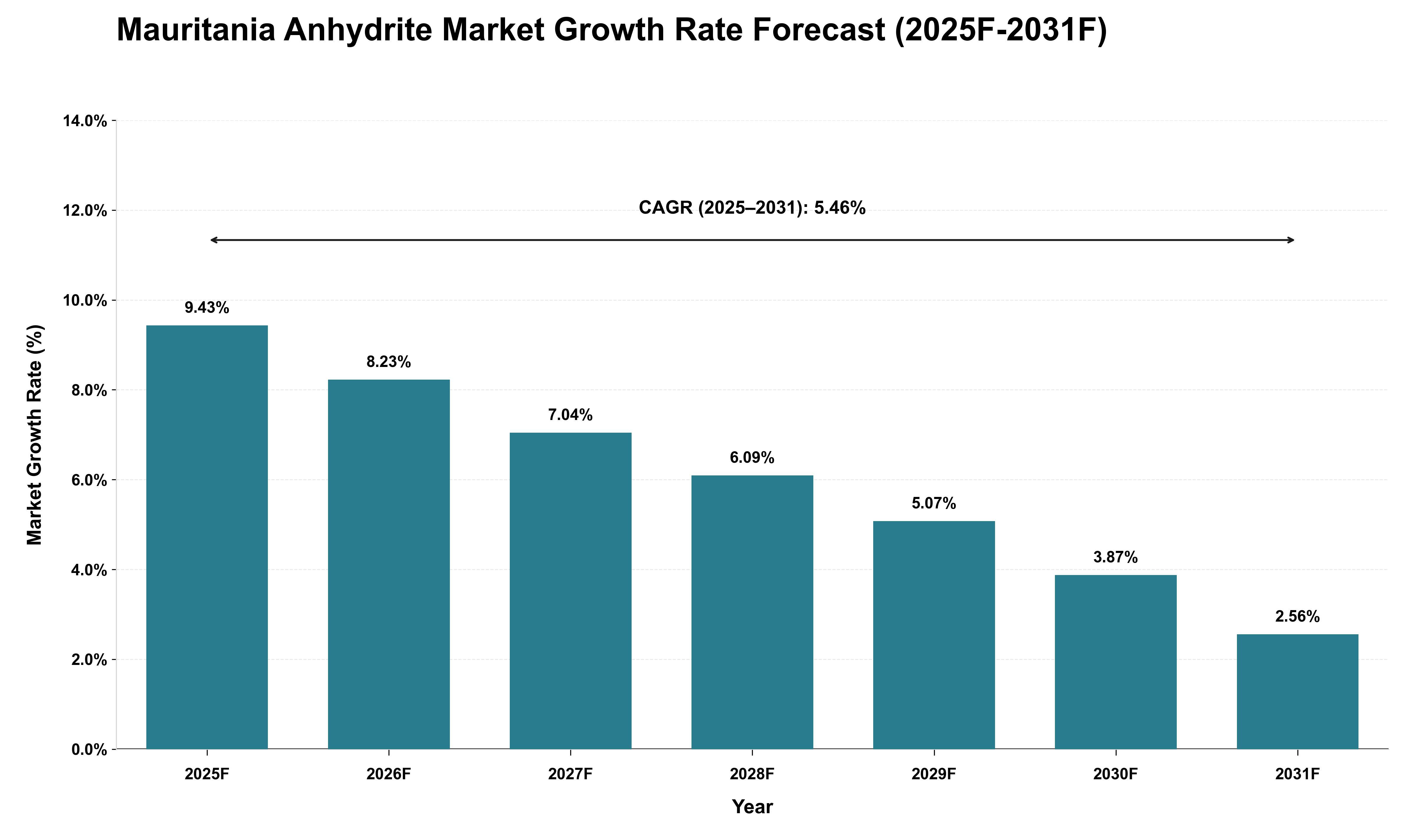 Mauritania Anhydrite Market Growth Rate Analysis (2025 - 2031)