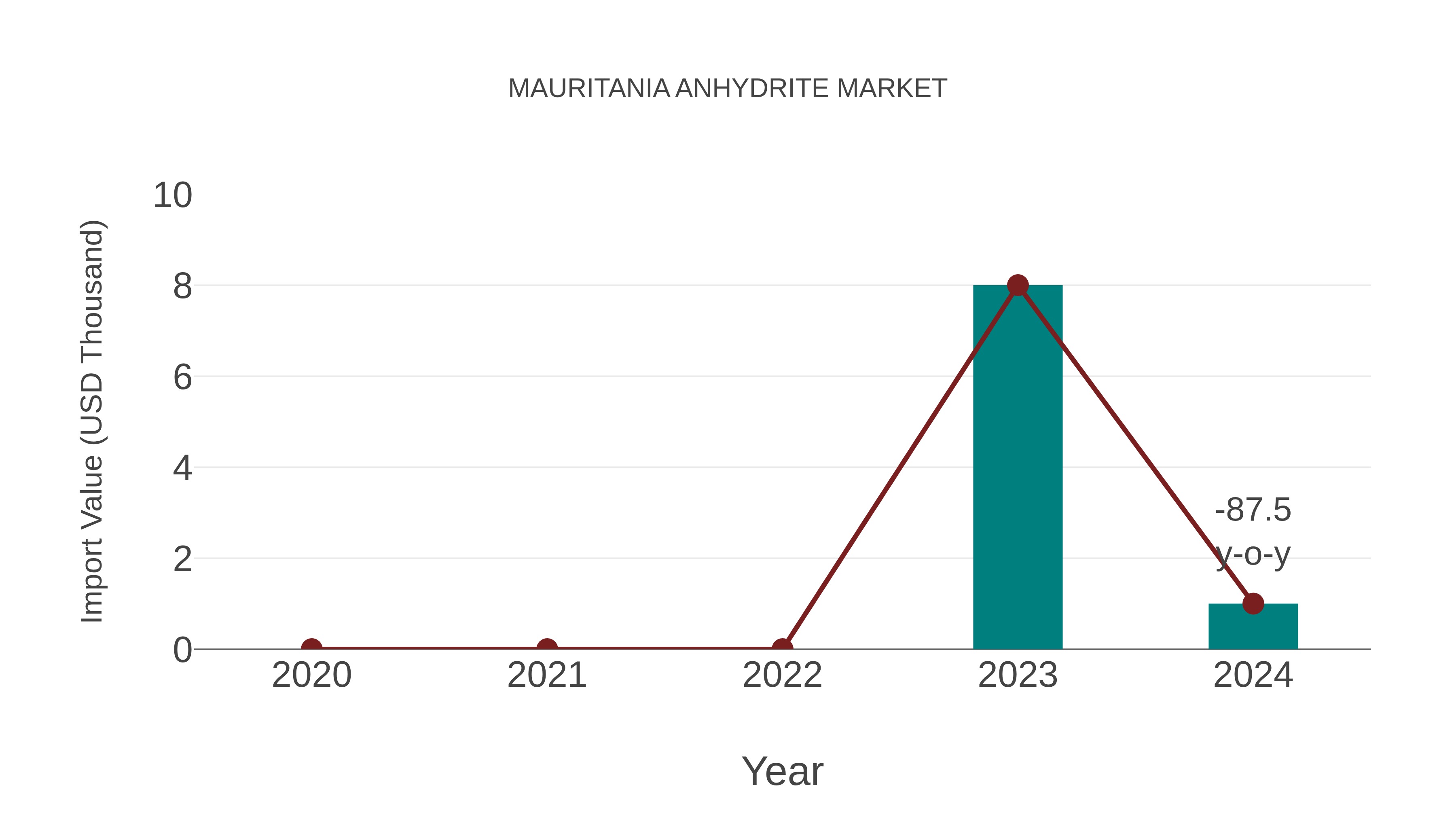  Mauritania Anhydrite Market: Import Trend Analysis