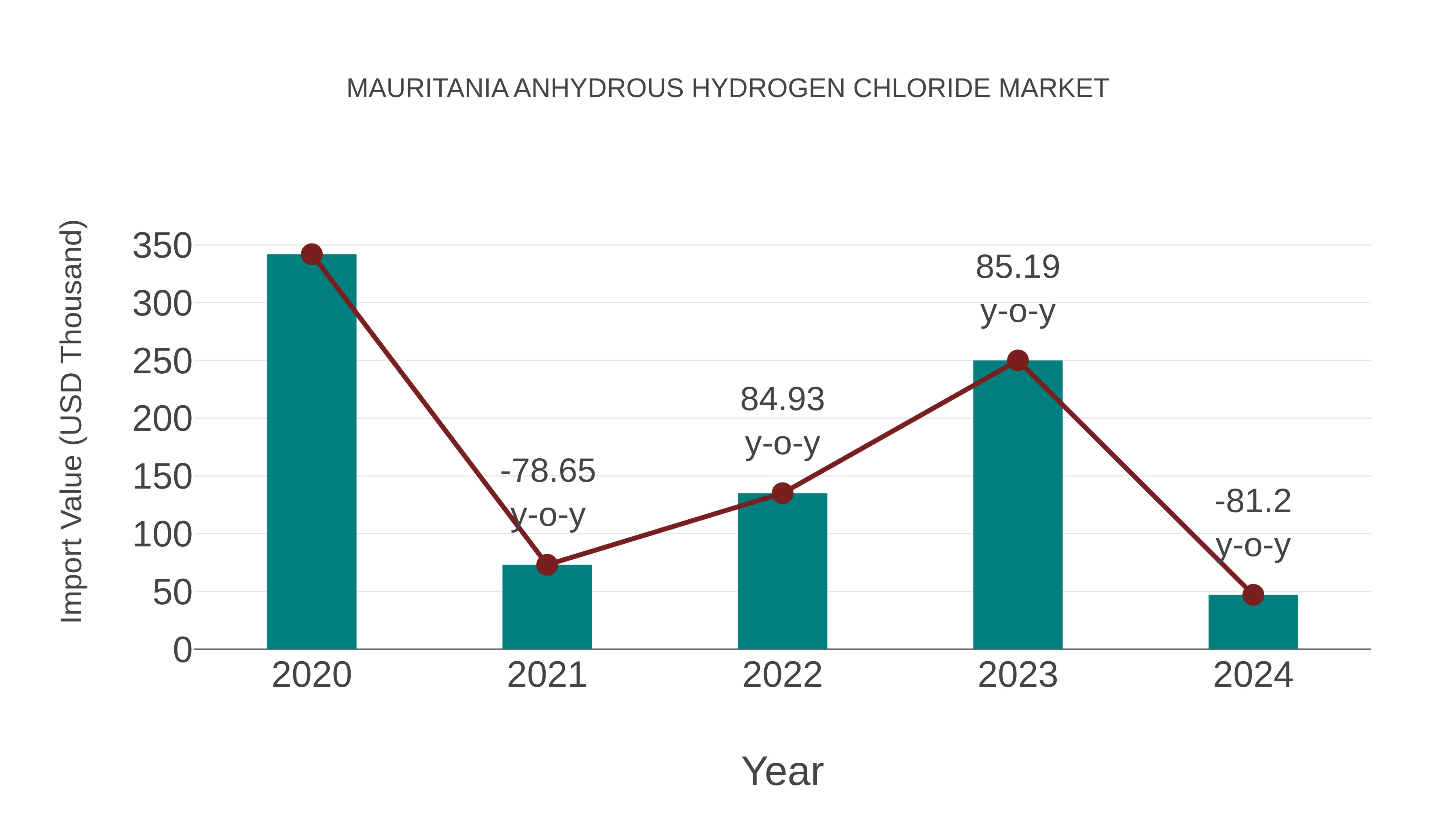  Mauritania Anhydrous Hydrogen Chloride Market: Import Trend Analysis