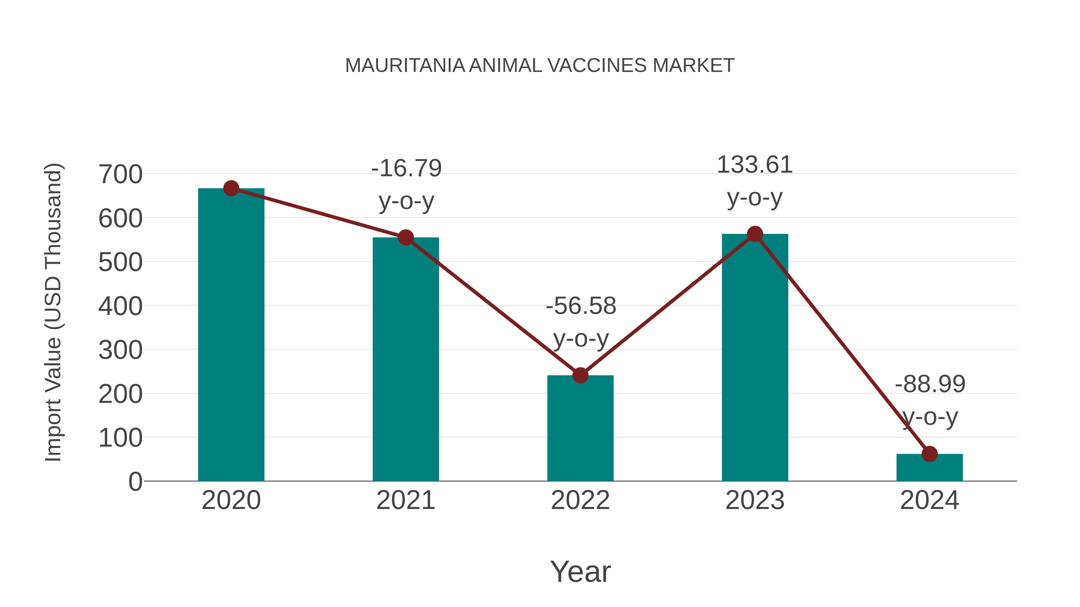  Mauritania Animal Vaccines Market: Import Trend Analysis