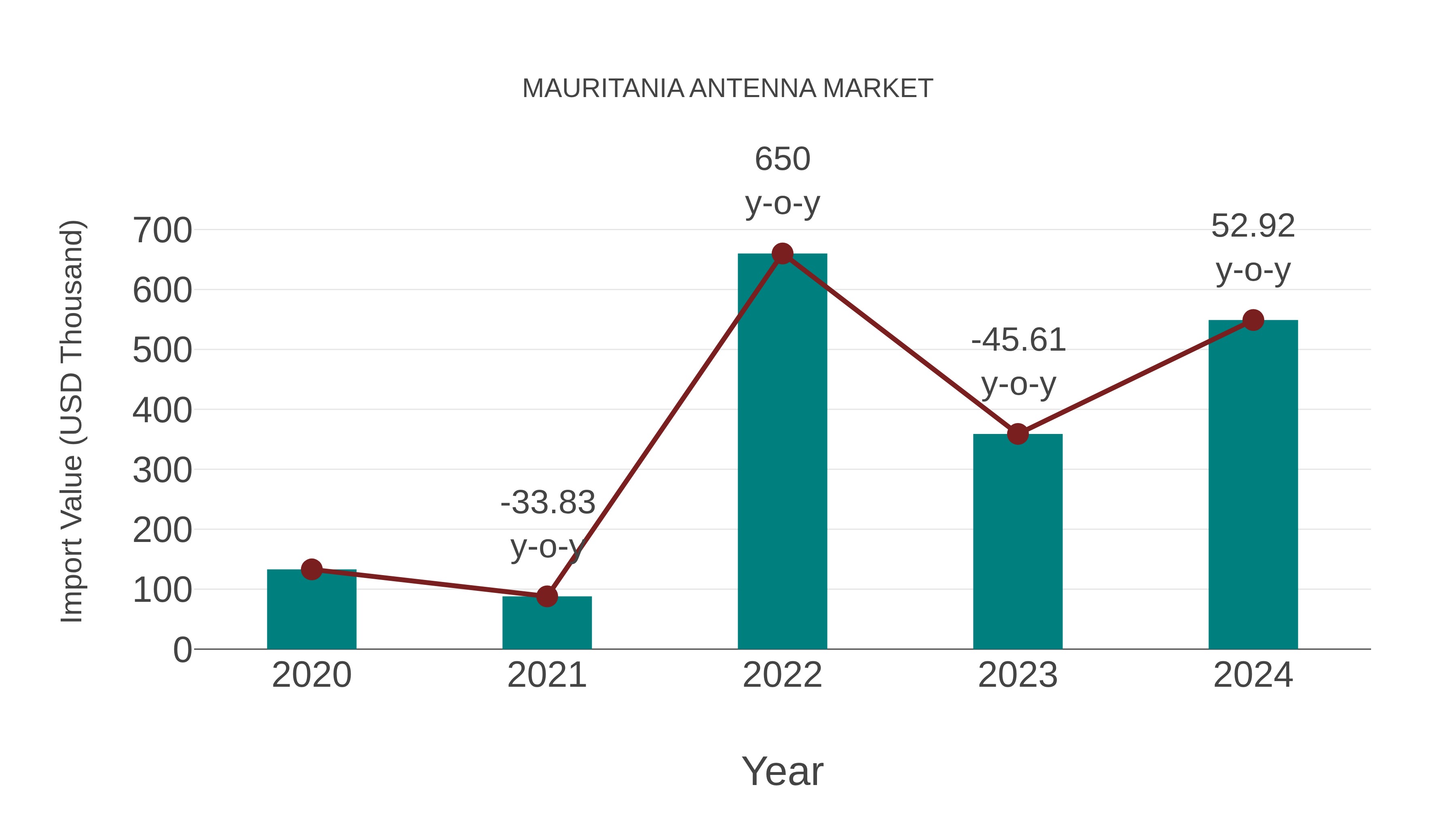 Mauritania Antenna Market: Import Trend Analysis