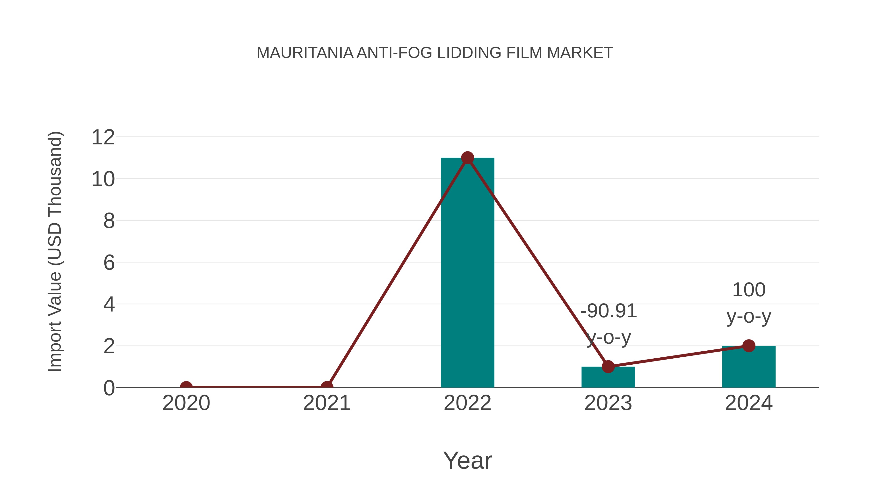 Mauritania Anti-fog Lidding Film Market: Import Trend Analysis