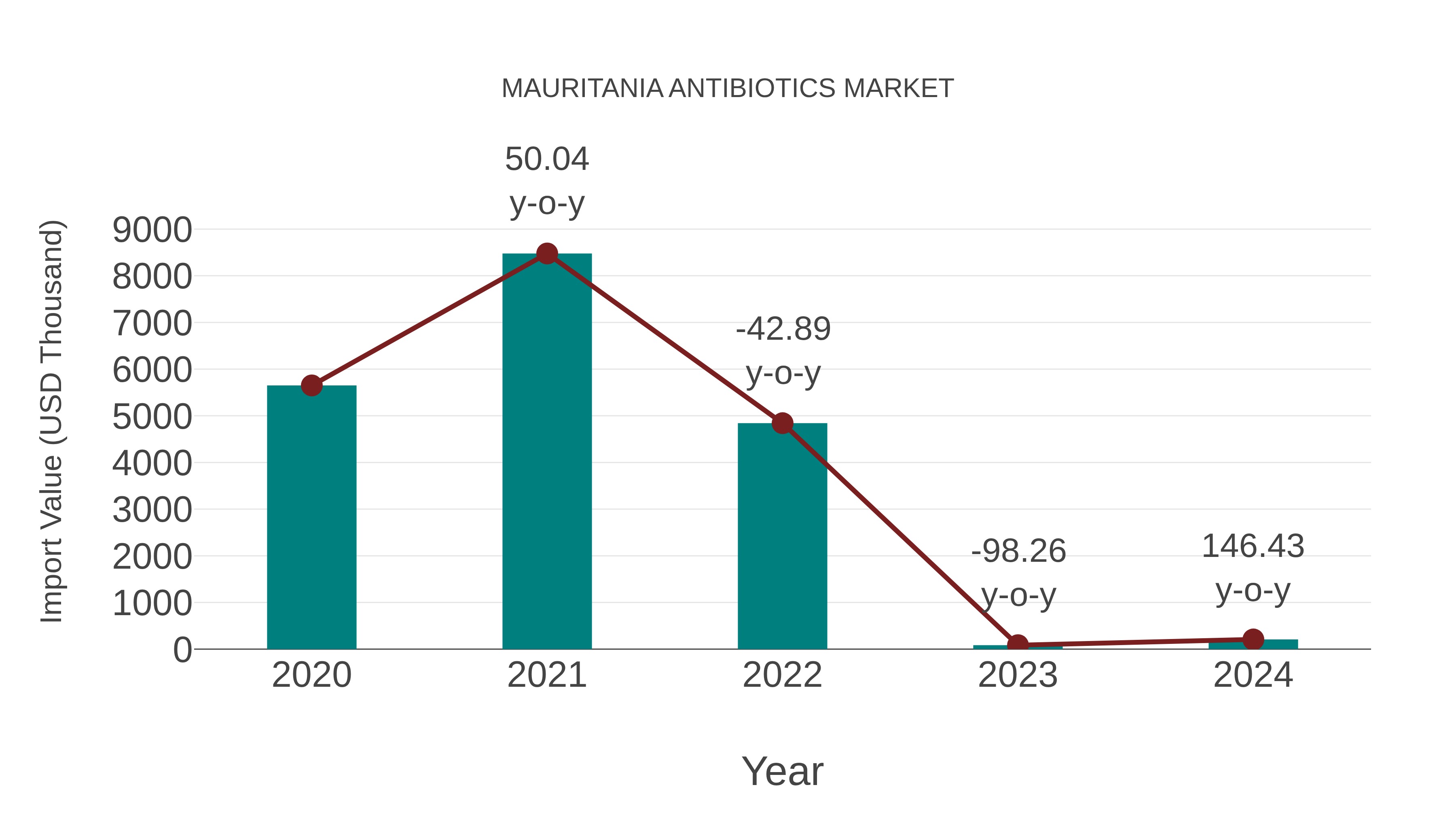  Mauritania Antibiotics Market: Import Trend Analysis