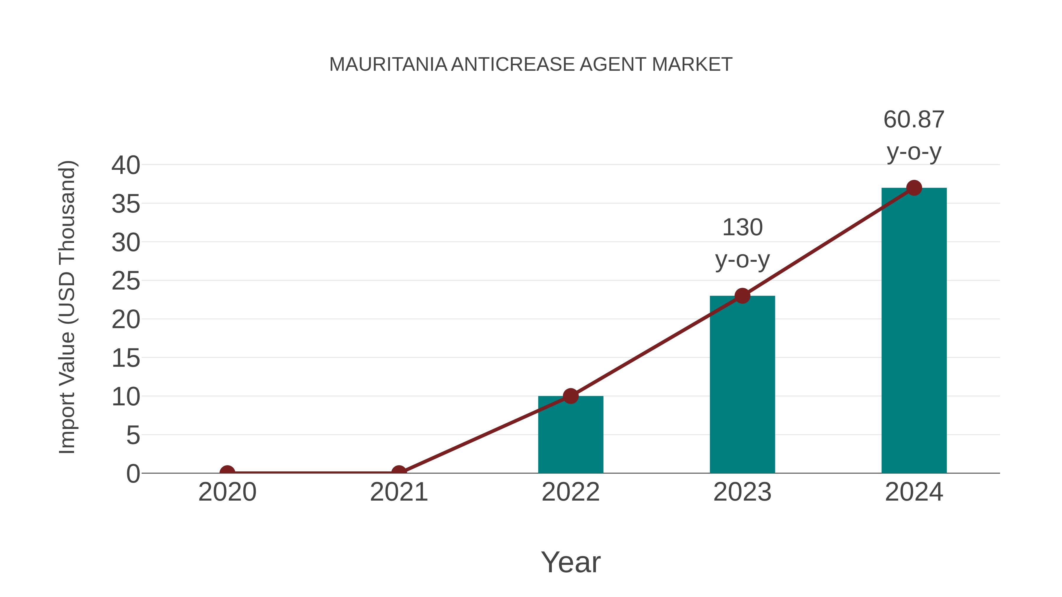  Mauritania Anticrease Agent Market: Import Trend Analysis