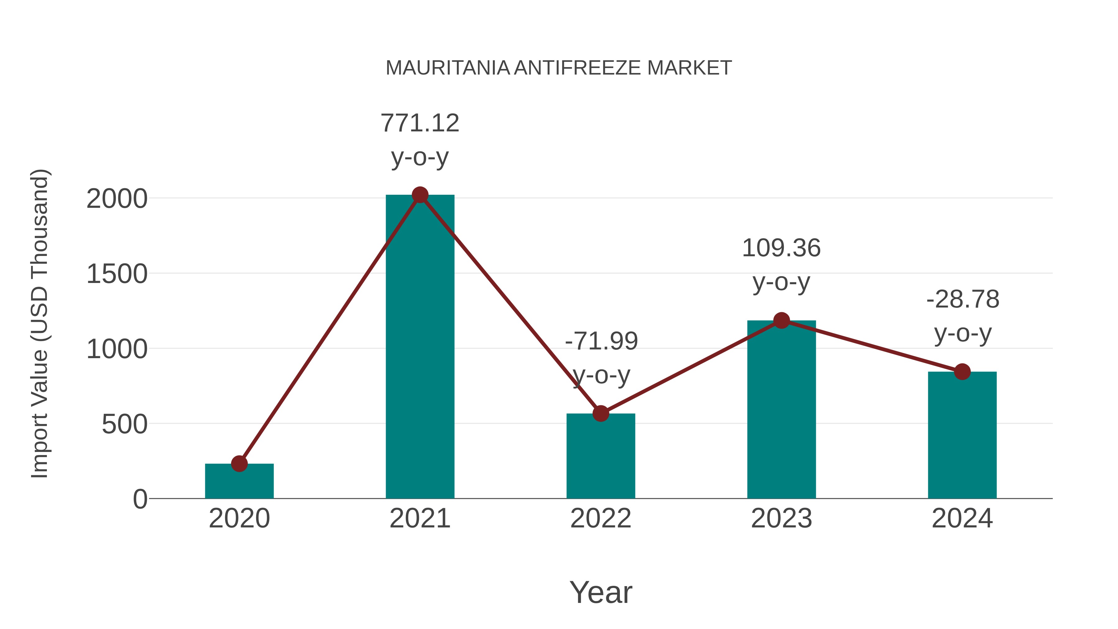  Mauritania Antifreeze Market: Import Trend Analysis