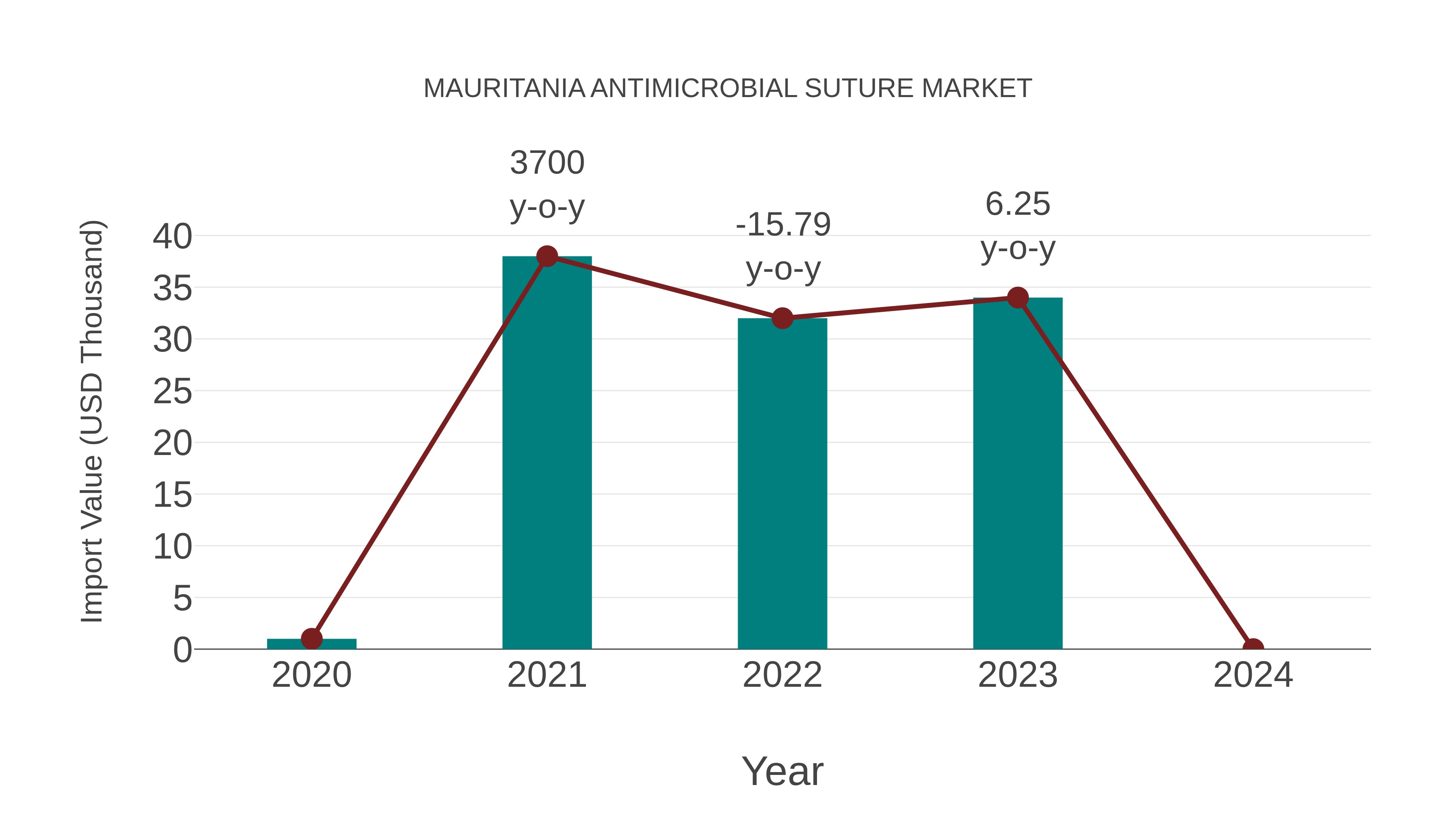 Mauritania Antimicrobial Suture Market: Import Trend Analysis
