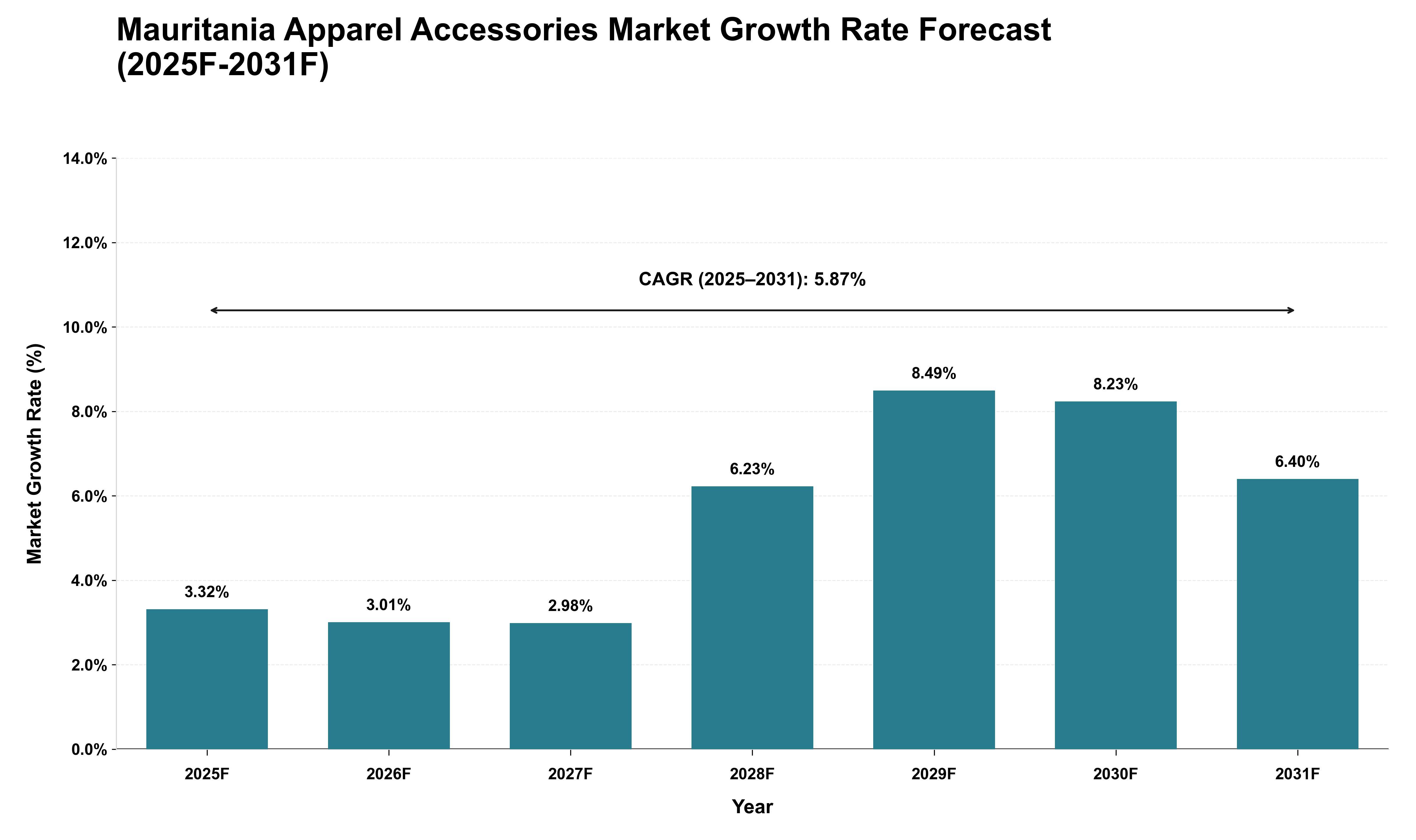 Mauritania Apparel Accessories Market Growth Rate Analysis (2025 - 2031)