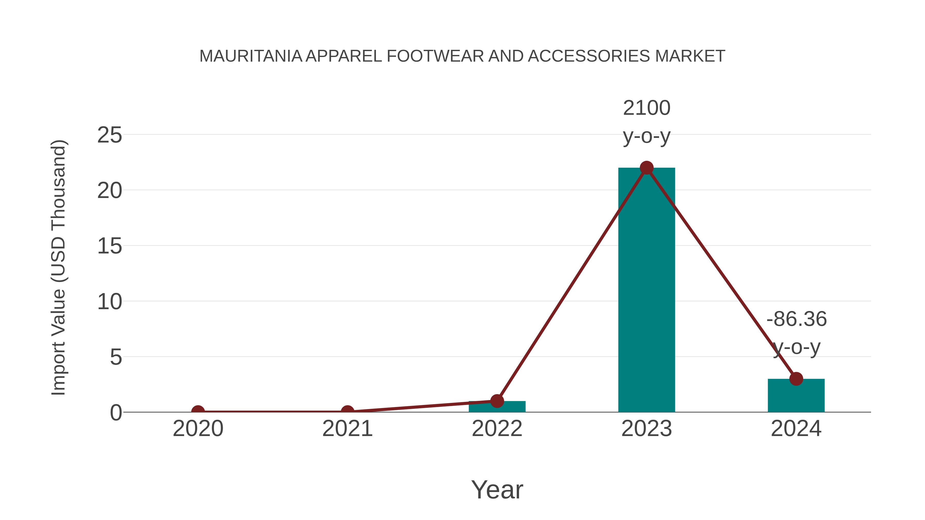 Mauritania Apparel Footwear and Accessories Market: Import Trend Analysis