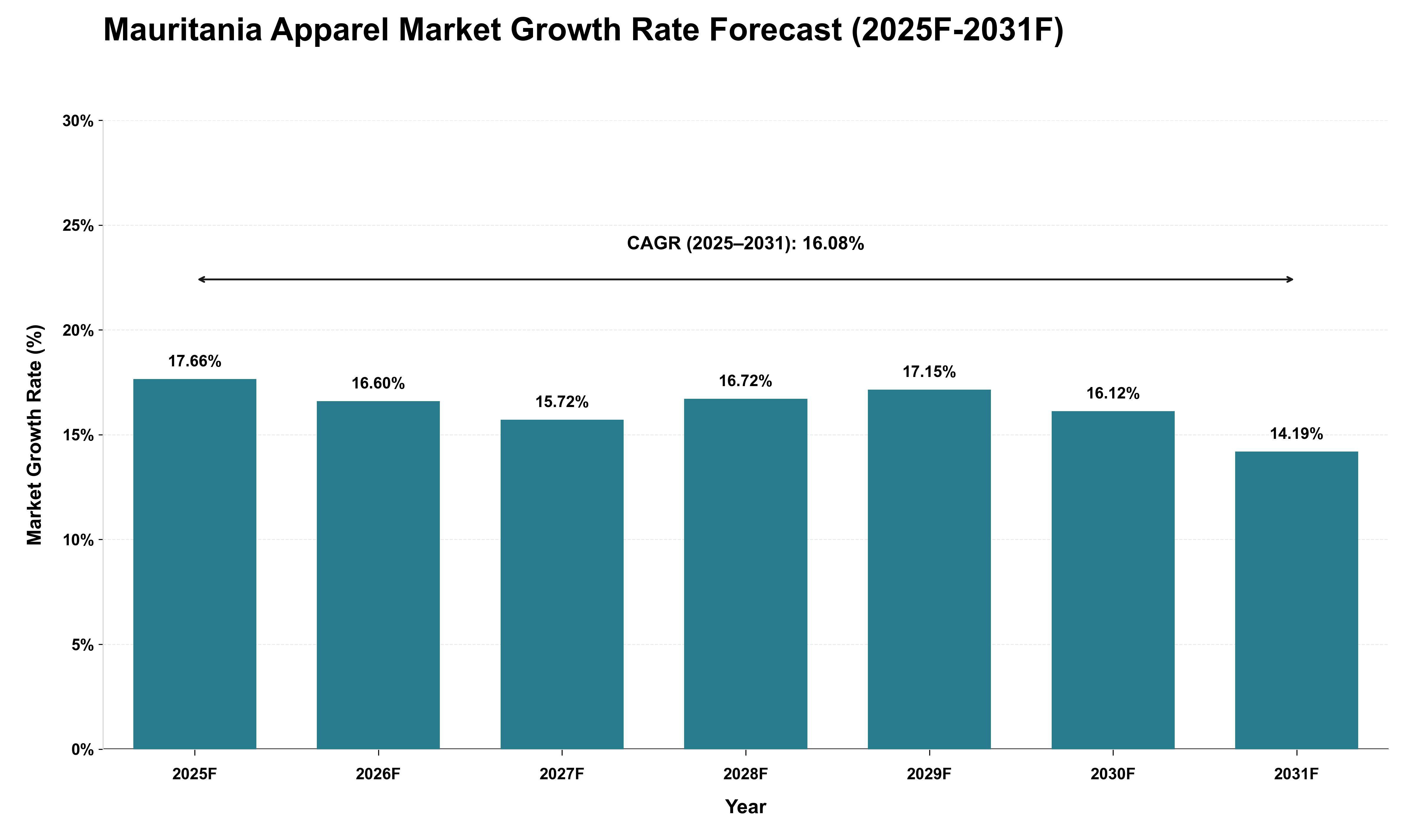 Mauritania Apparel Market Growth Rate Analysis (2025 - 2031)