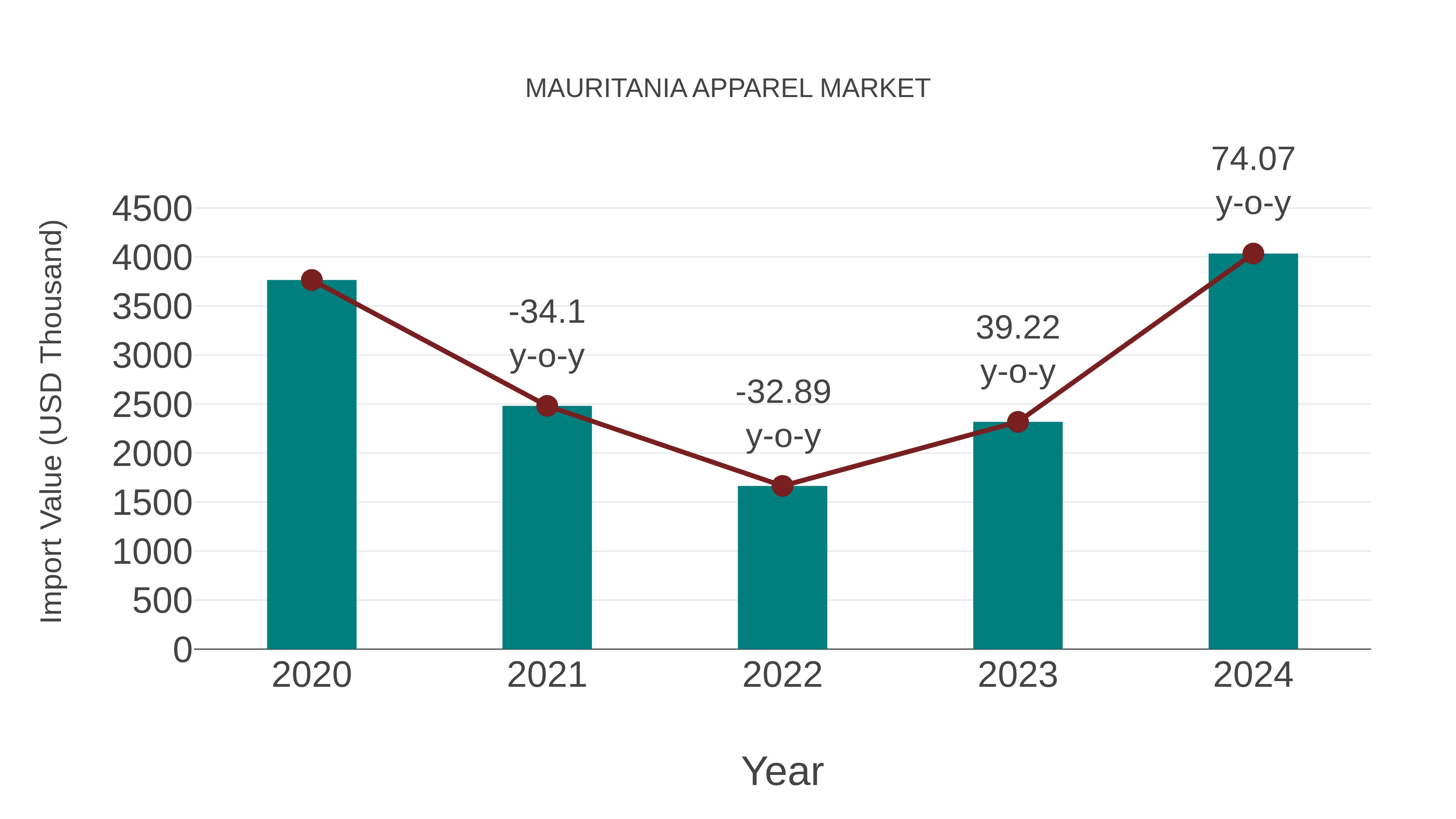  Mauritania Apparel Market: Import Trend Analysis