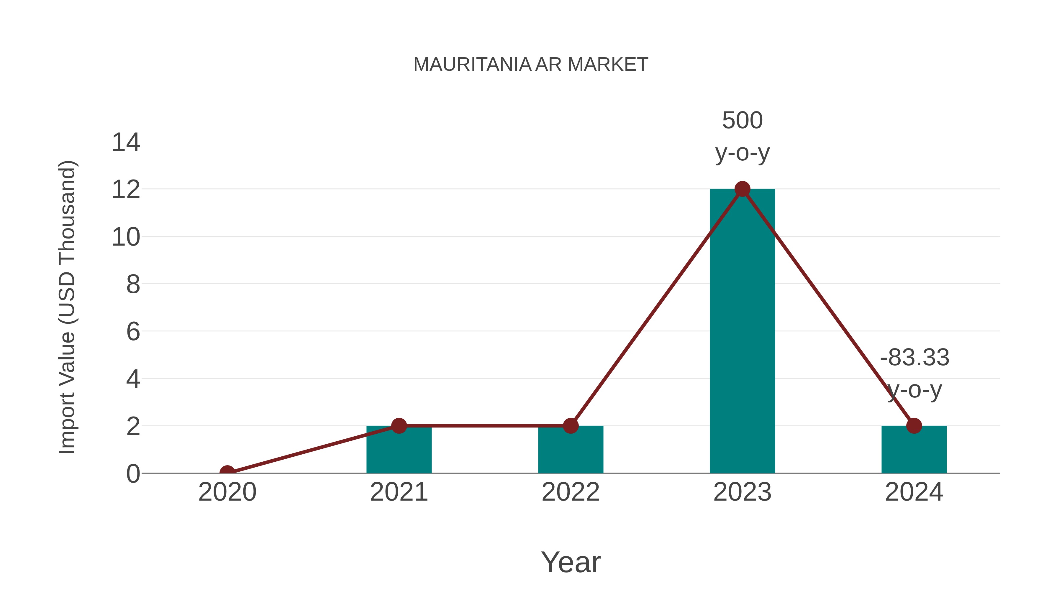  Mauritania Ar Market: Import Trend Analysis