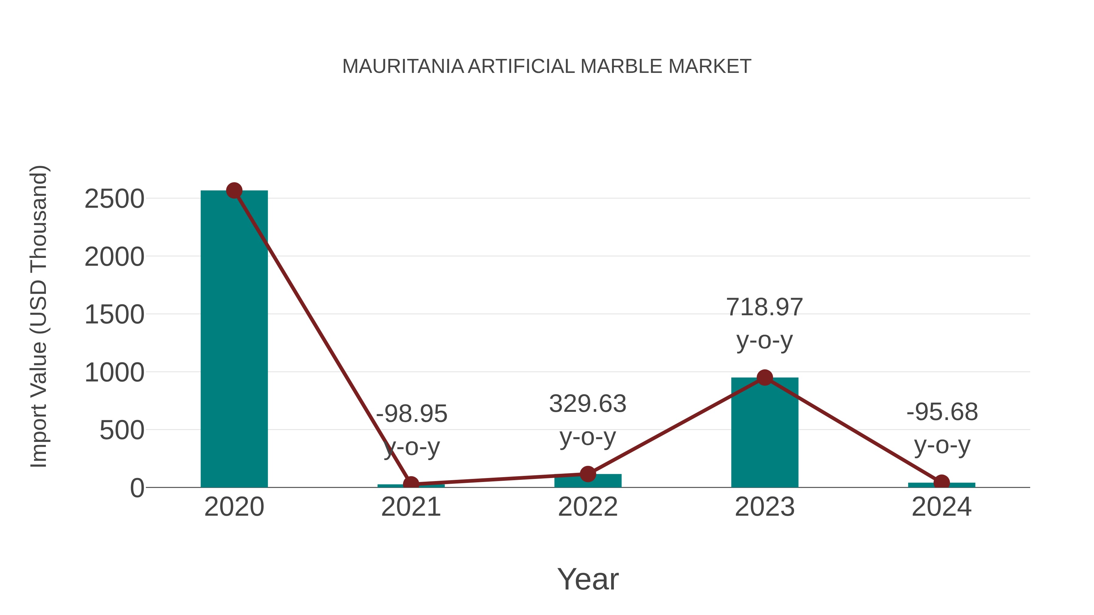 Mauritania Artificial Marble Market: Import Trend Analysis