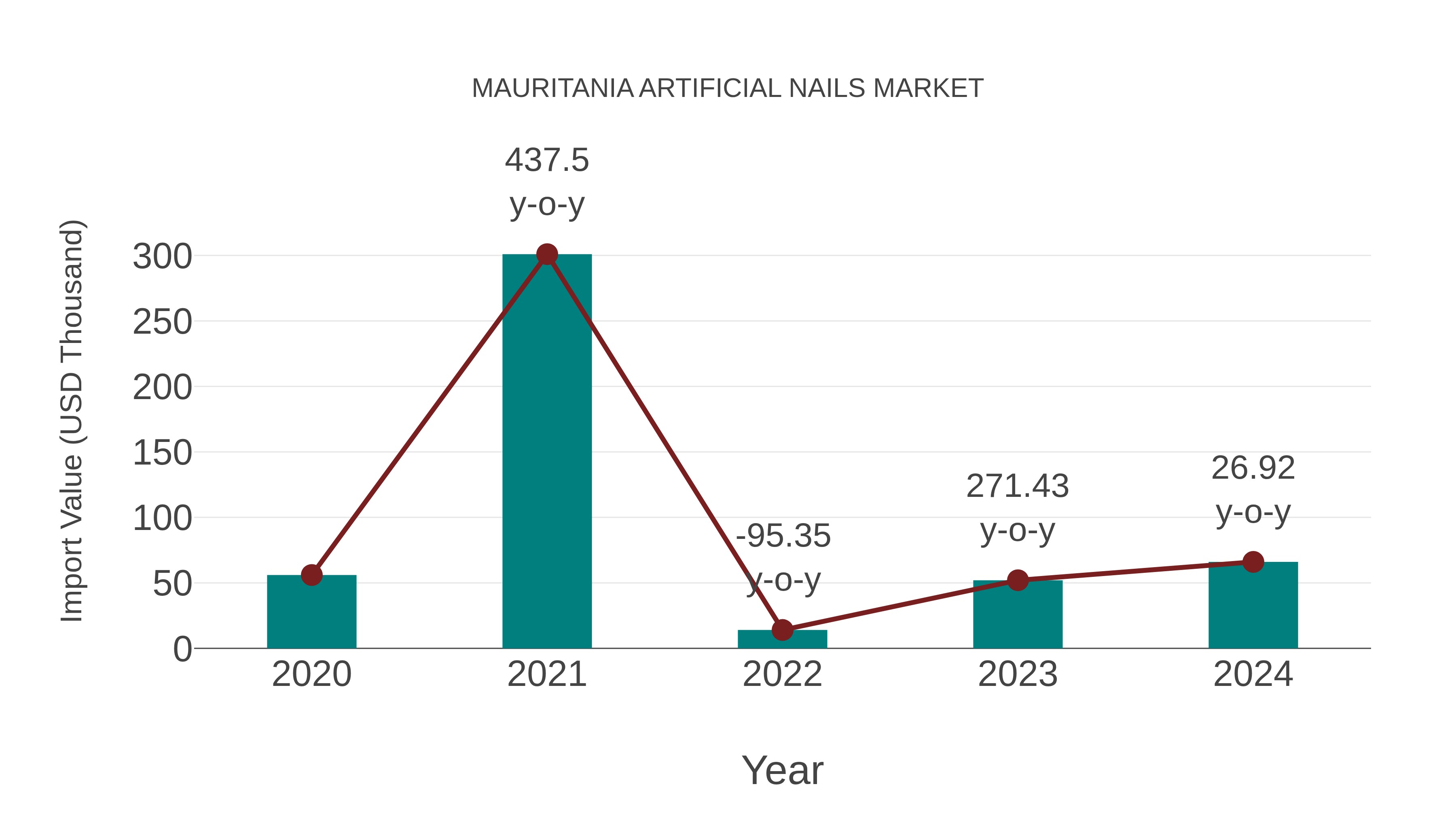 Mauritania Artificial Nails Market: Import Trend Analysis