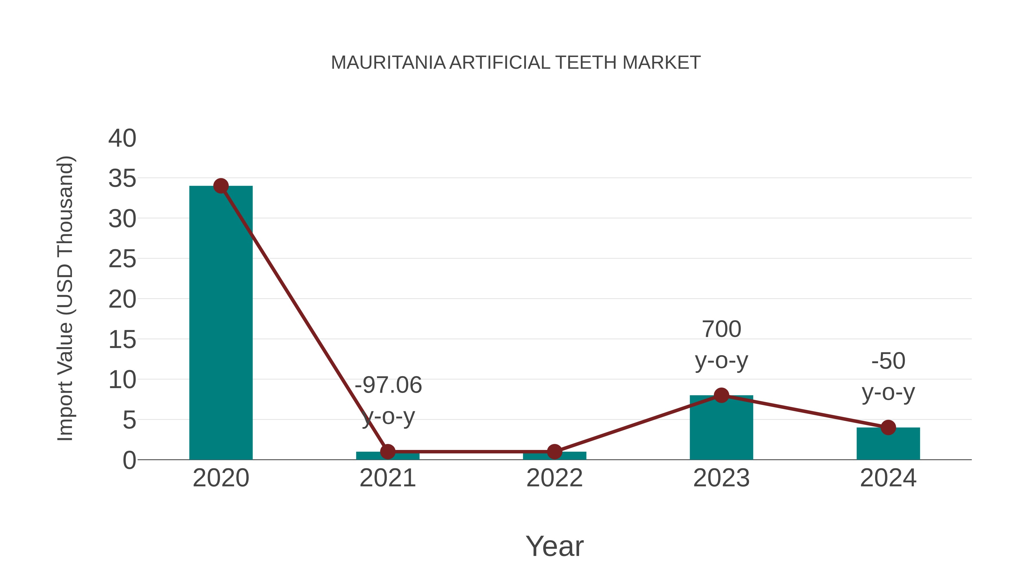  Mauritania Artificial Teeth Market: Import Trend Analysis