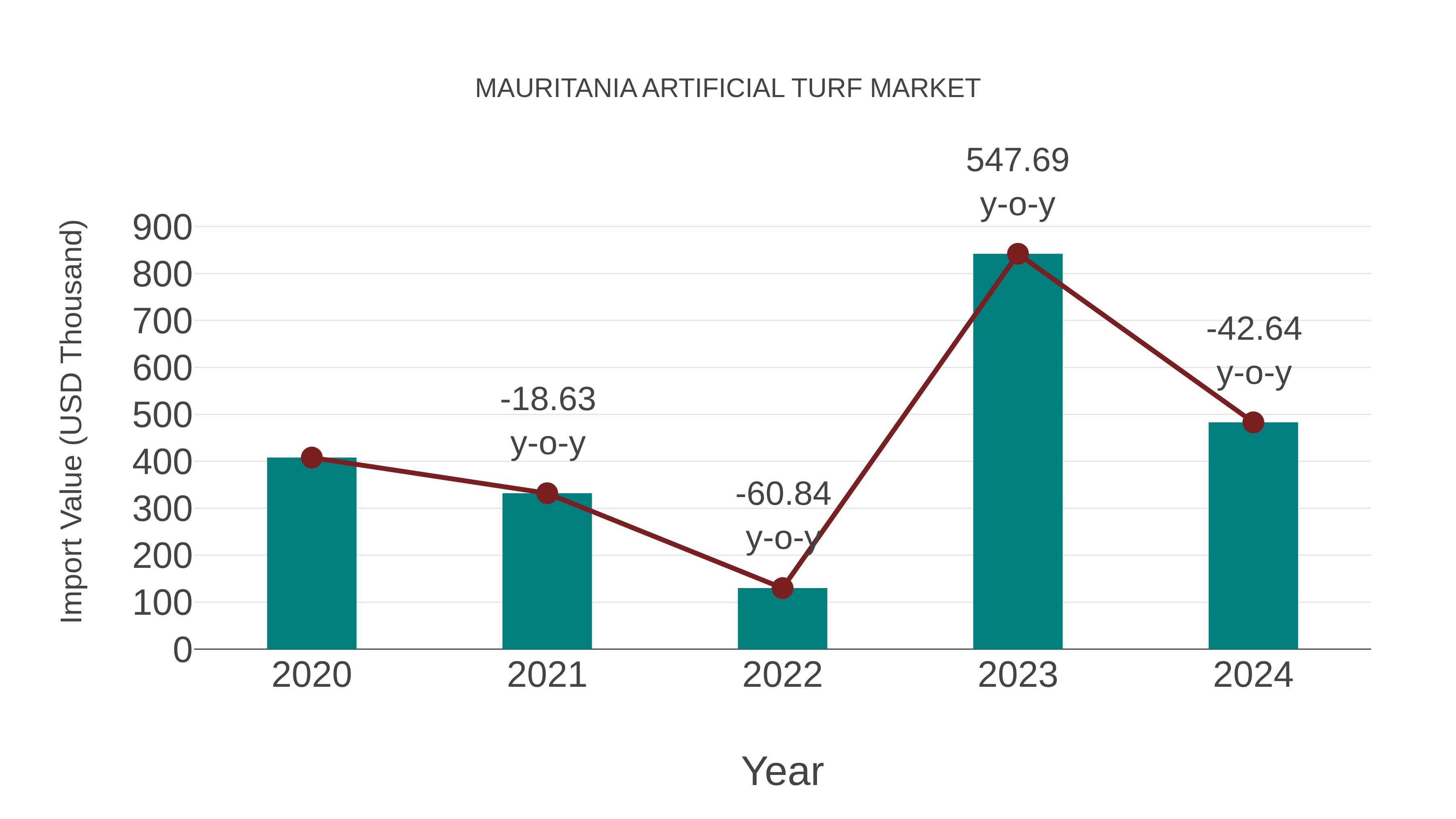 Mauritania Artificial Turf Market: Import Trend Analysis