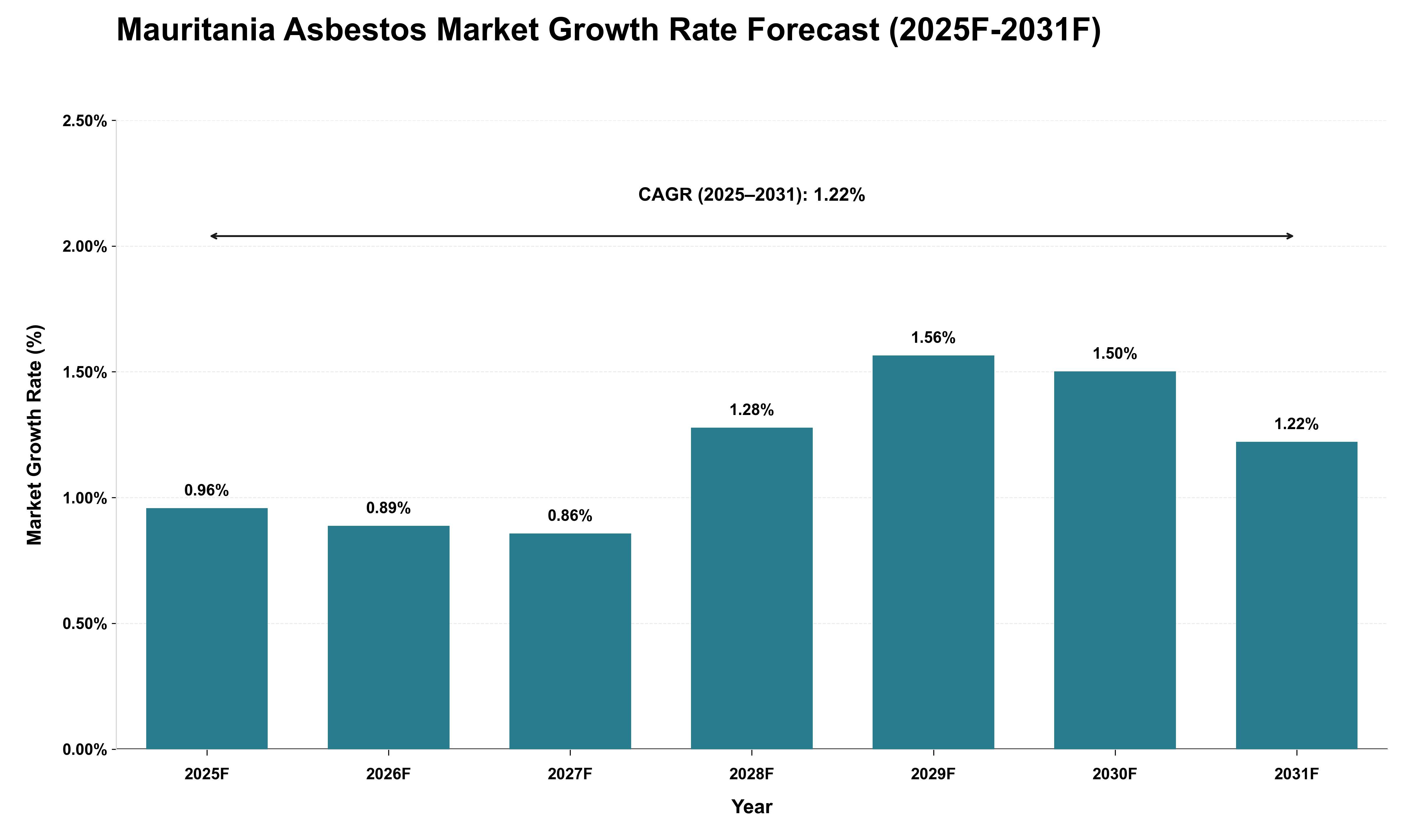 Mauritania Asbestos Market Growth Rate Analysis (2025 - 2031)