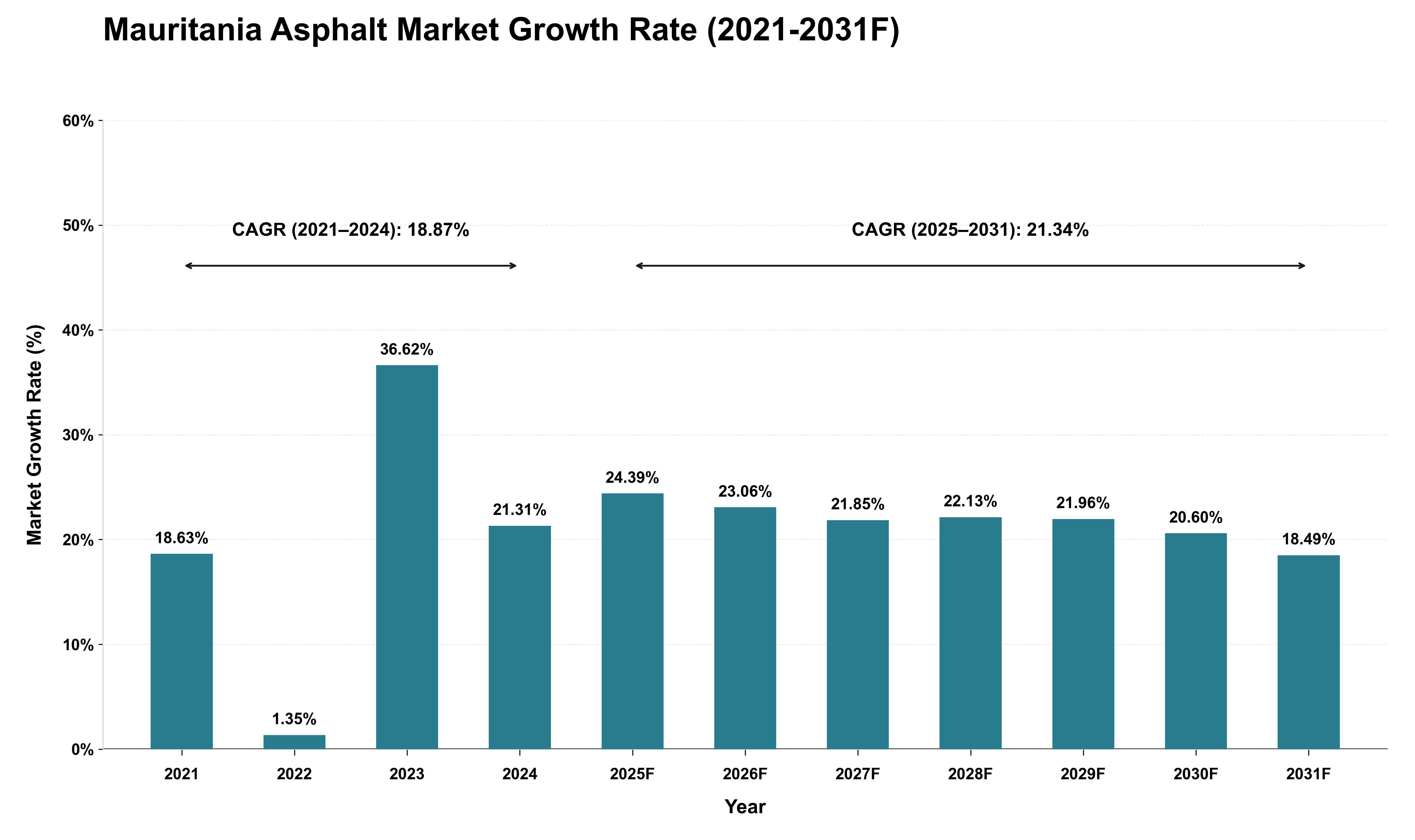 Mauritania Asphalt Market Growth Rate Analysis (2021 - 2031)