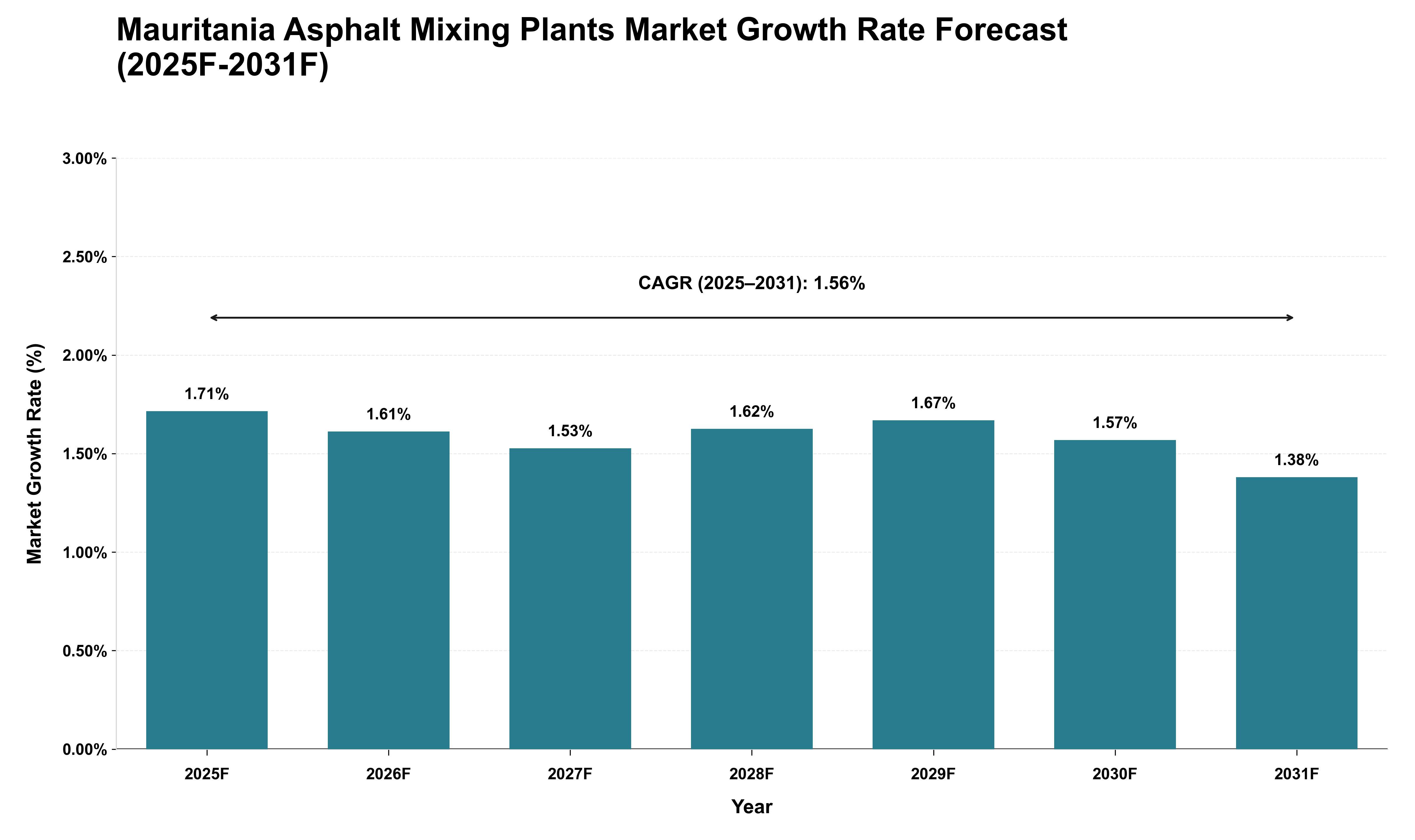Mauritania Asphalt Mixing Plants Market Growth Rate Analysis (2025 - 2031)