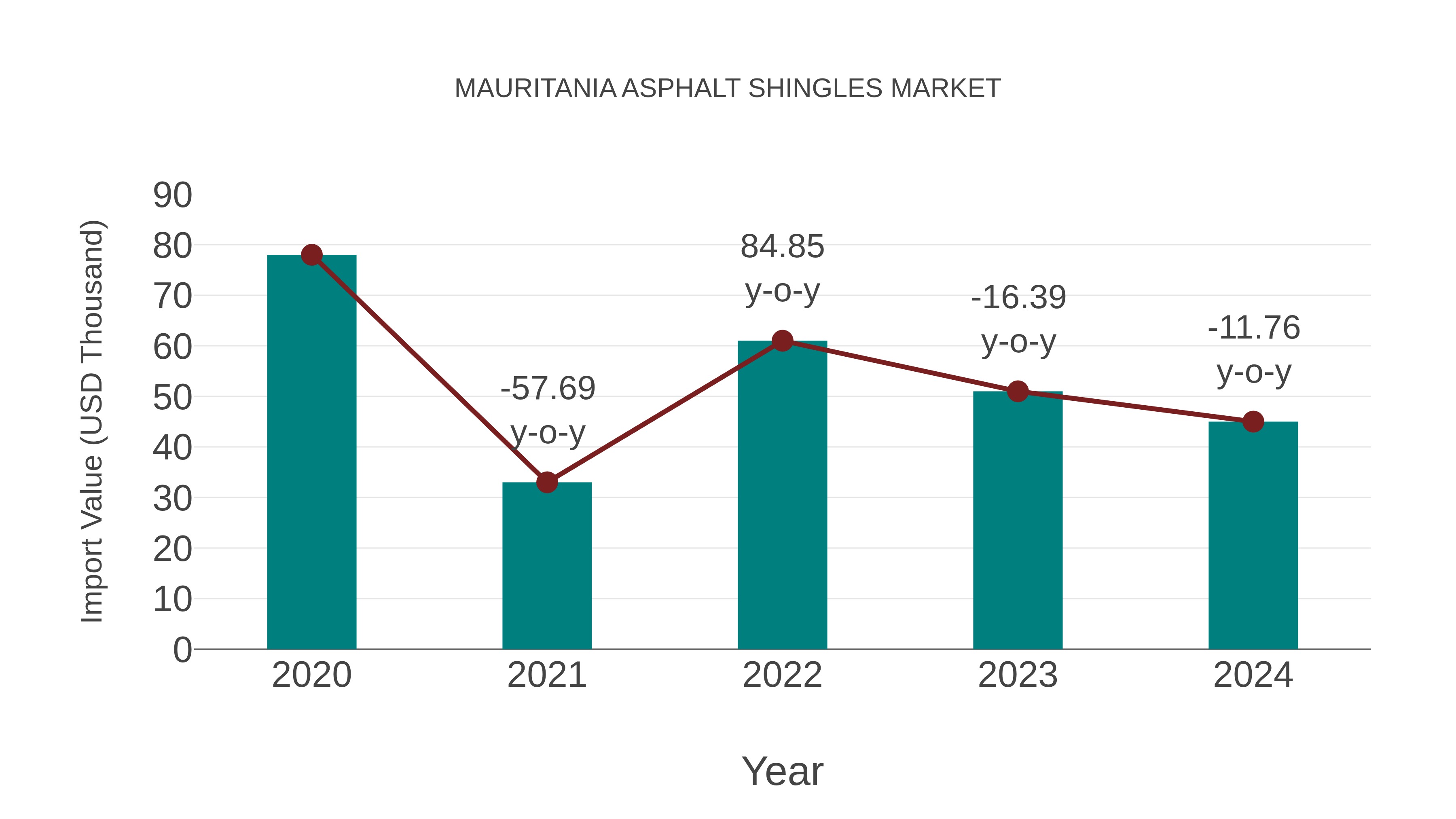  Mauritania Asphalt Shingles Market: Import Trend Analysis