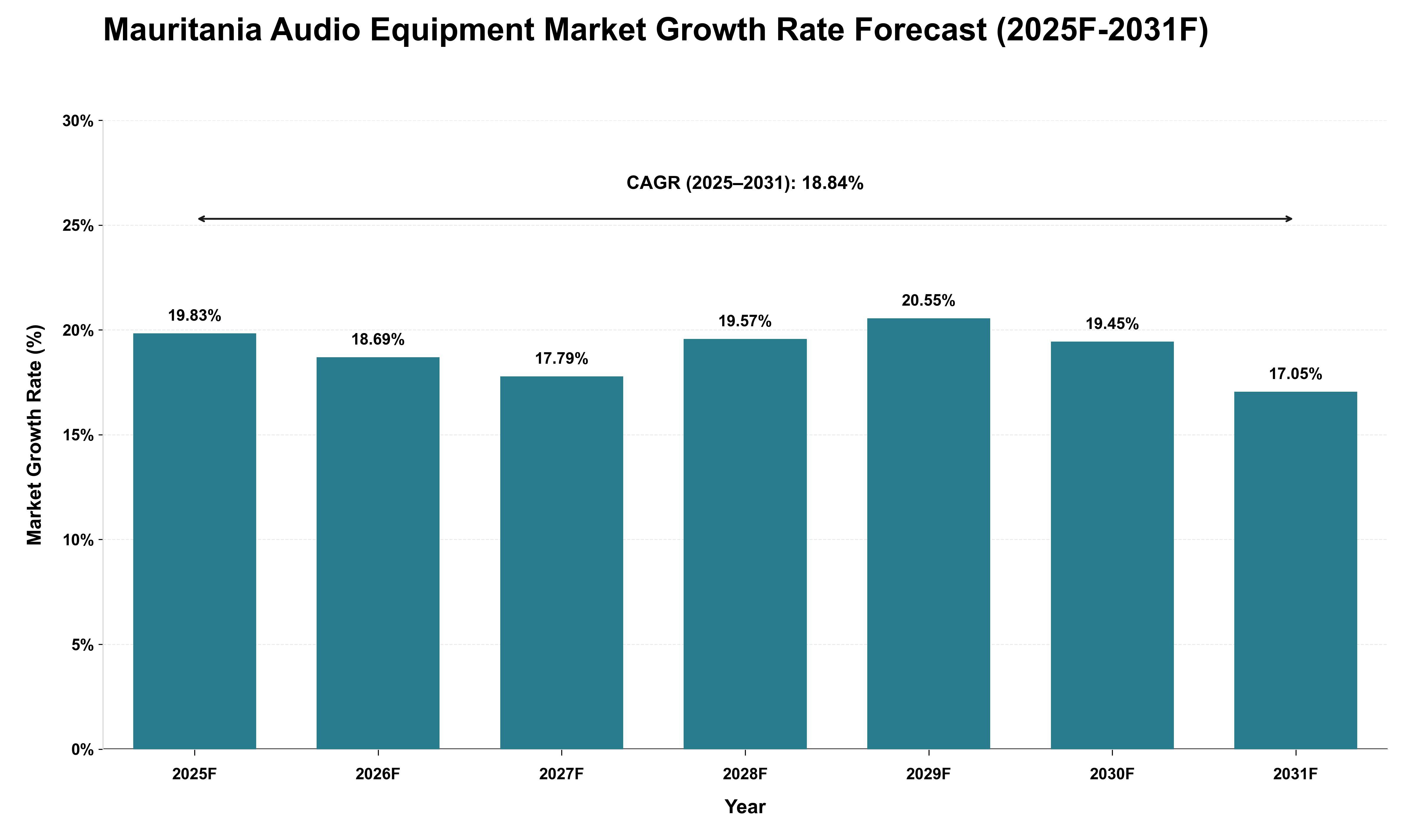 Mauritania Audio Equipment Market Growth Rate Analysis (2025 - 2031)