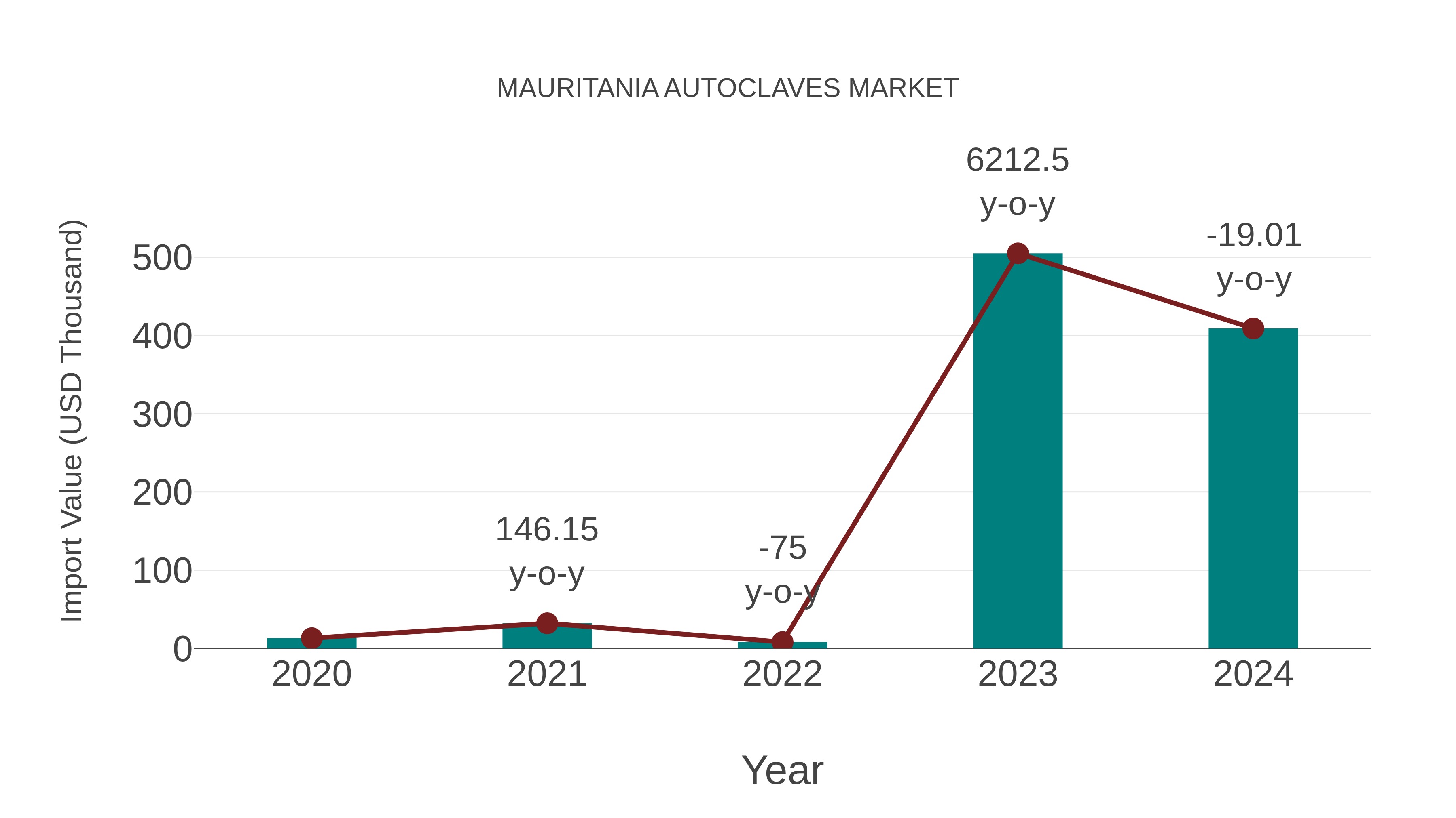  Mauritania Autoclaves Market: Import Trend Analysis