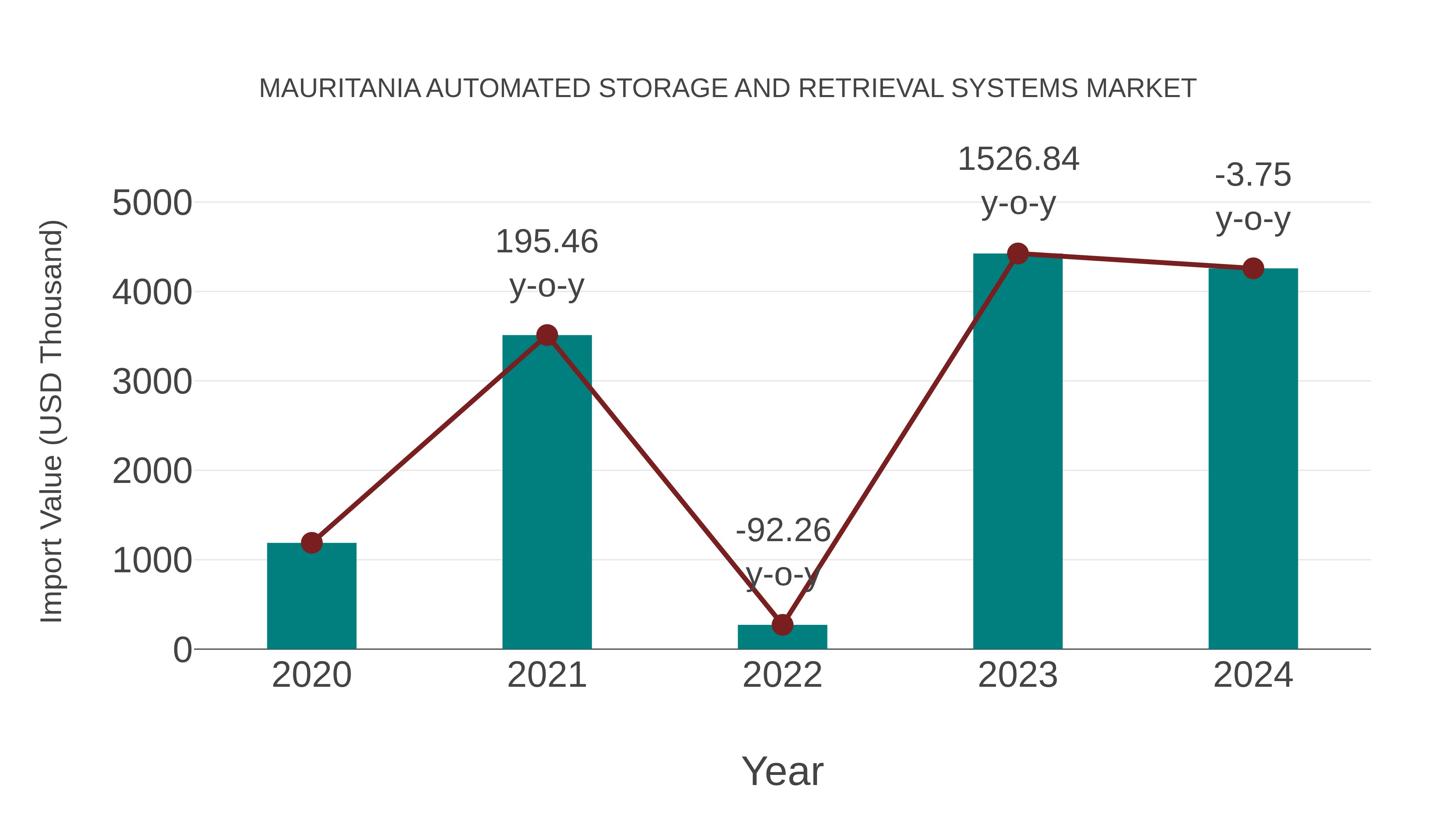  Mauritania Automated Storage and Retrieval Systems Market: Import Trend Analysis