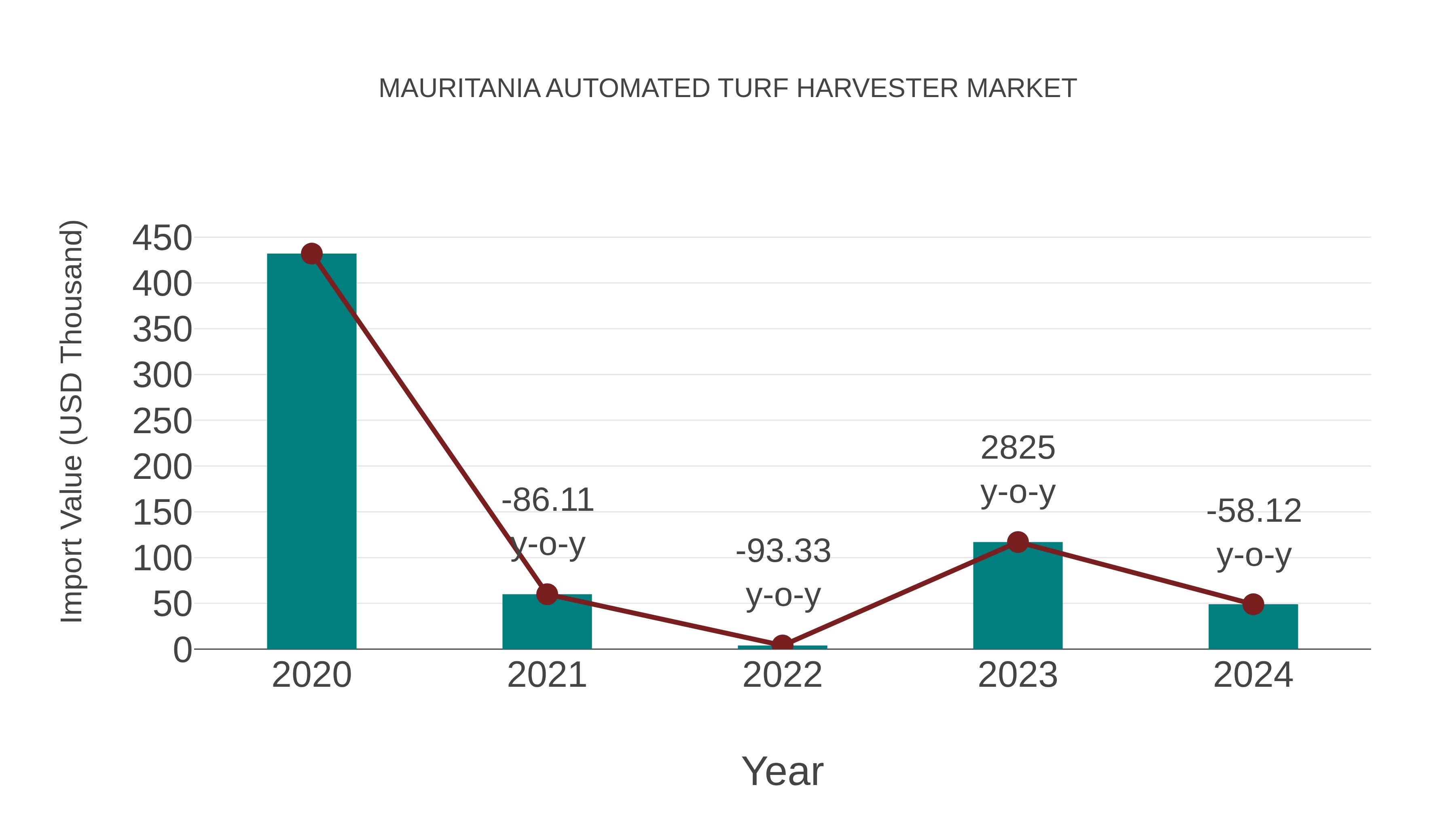 Mauritania Automated Turf Harvester Market: Import Trend Analysis