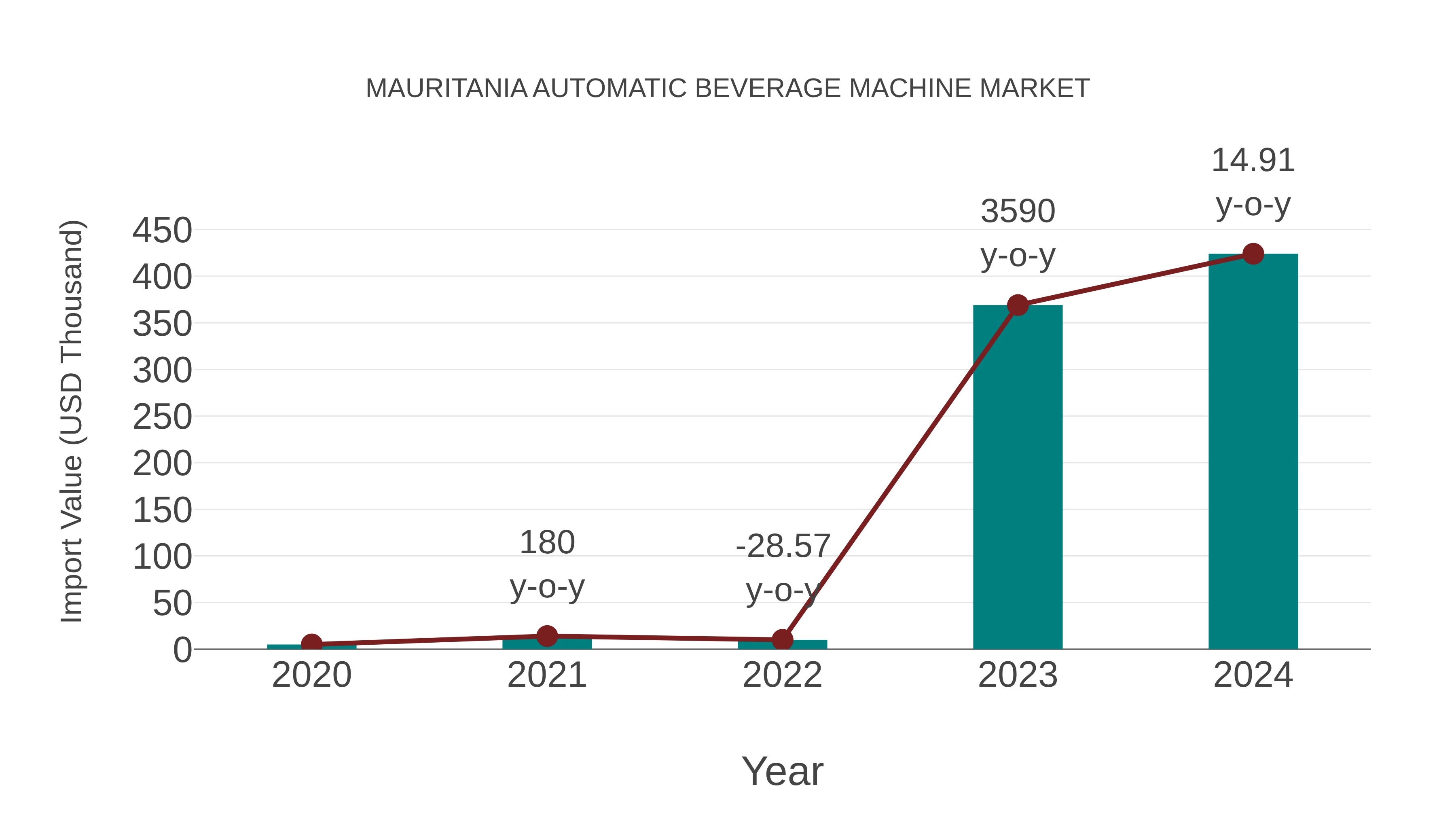  Mauritania Automatic Beverage Machine Market: Import Trend Analysis