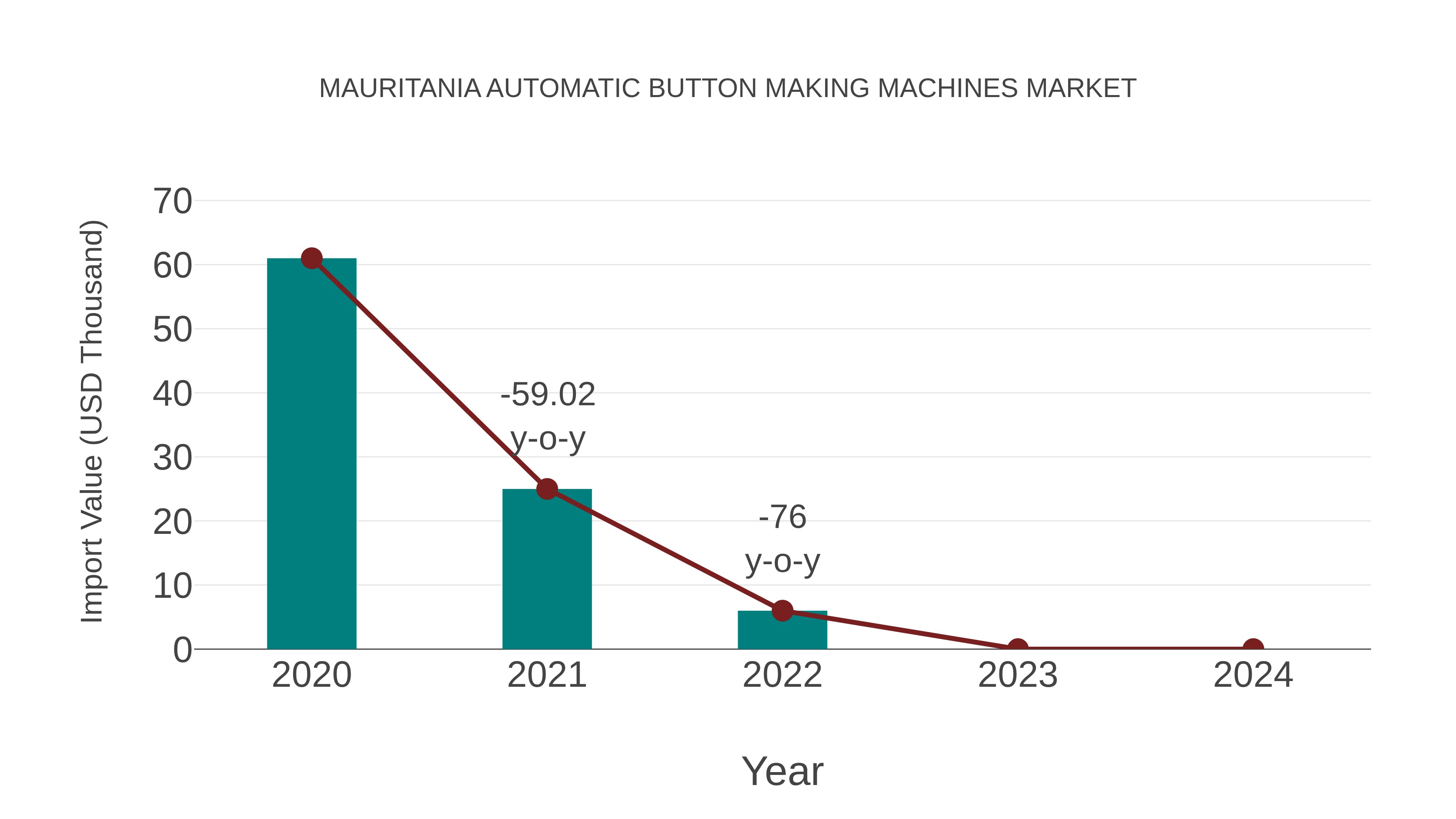  Mauritania Automatic Button Making Machines Market: Import Trend Analysis