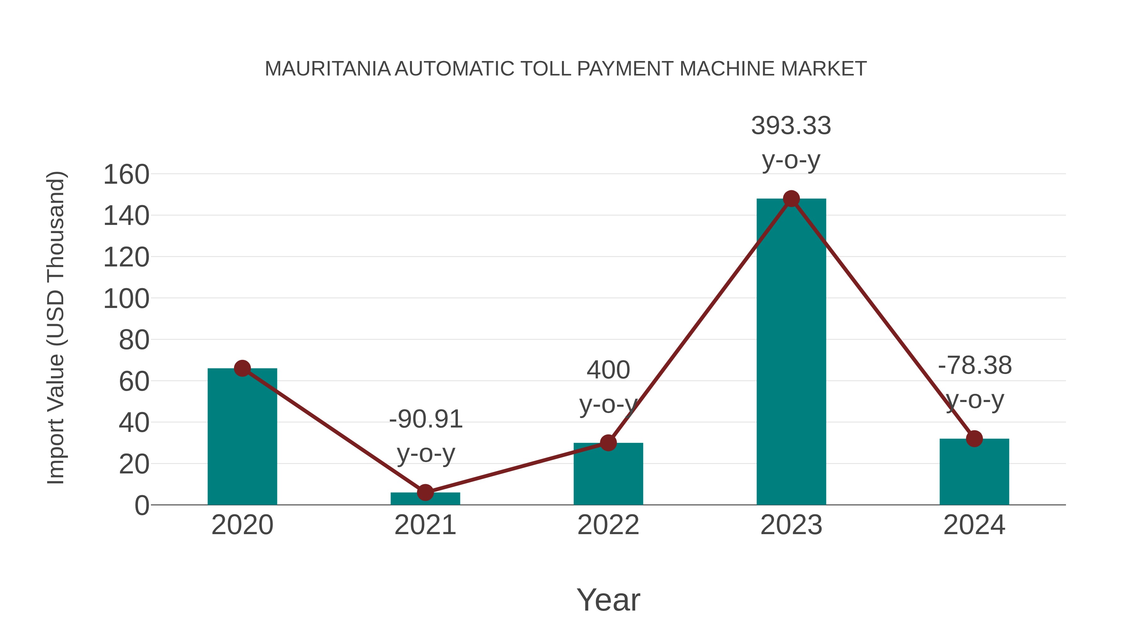 Mauritania Automatic Toll Payment Machine Market: Import Trend Analysis